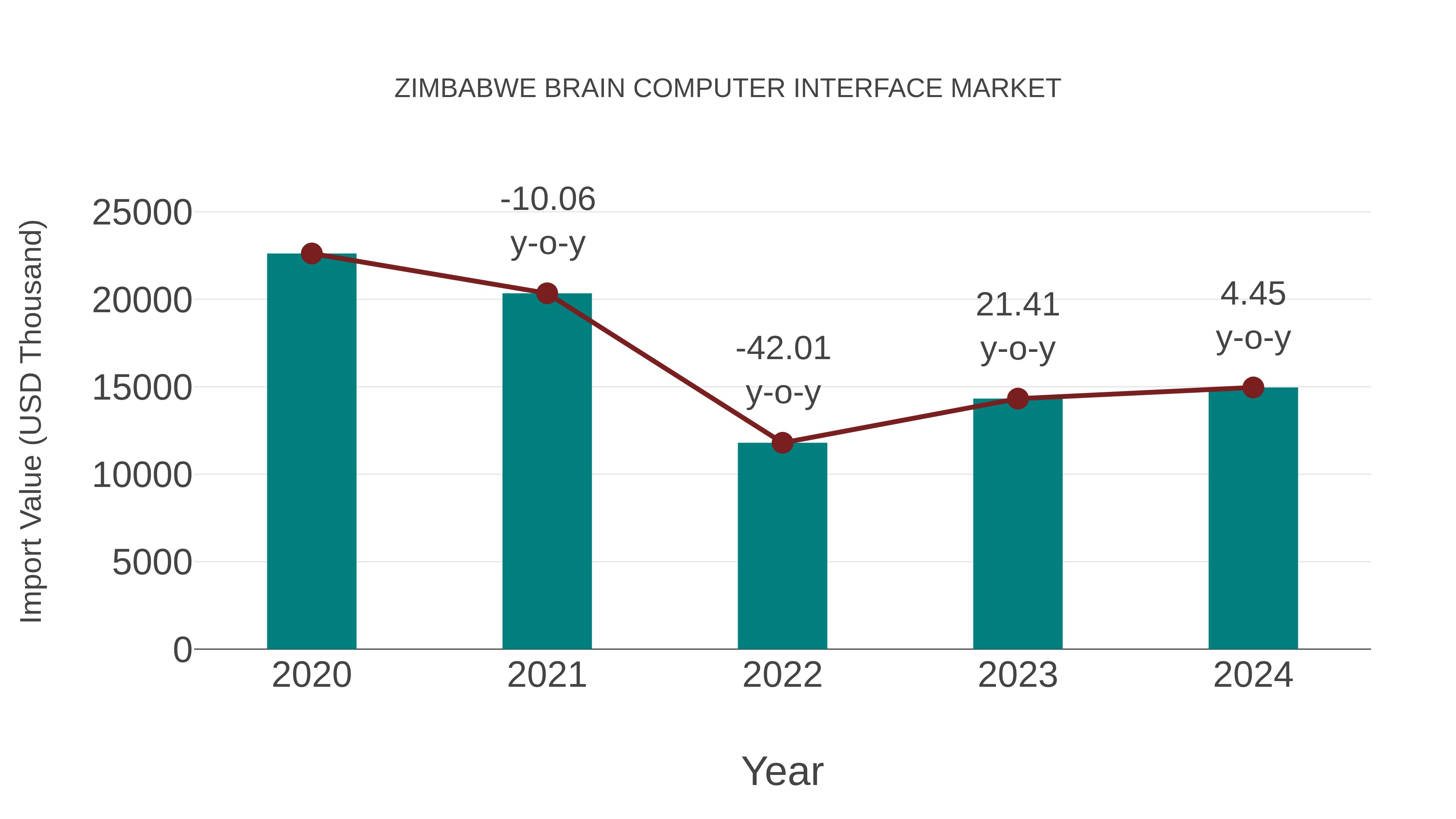 Zimbabwe Brain Computer Interface Market: Import Trend Analysis