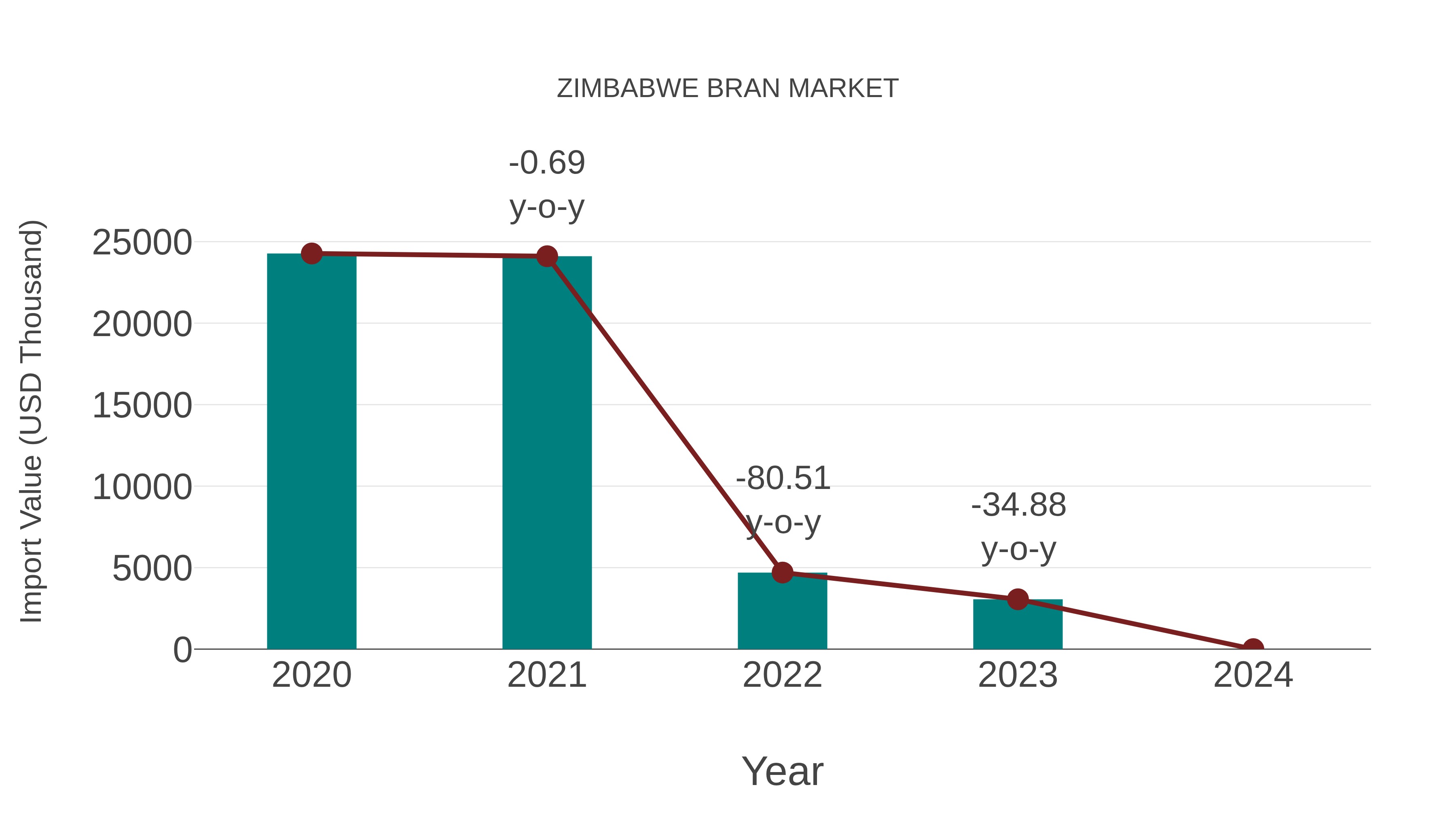  Zimbabwe Bran Market: Import Trend Analysis