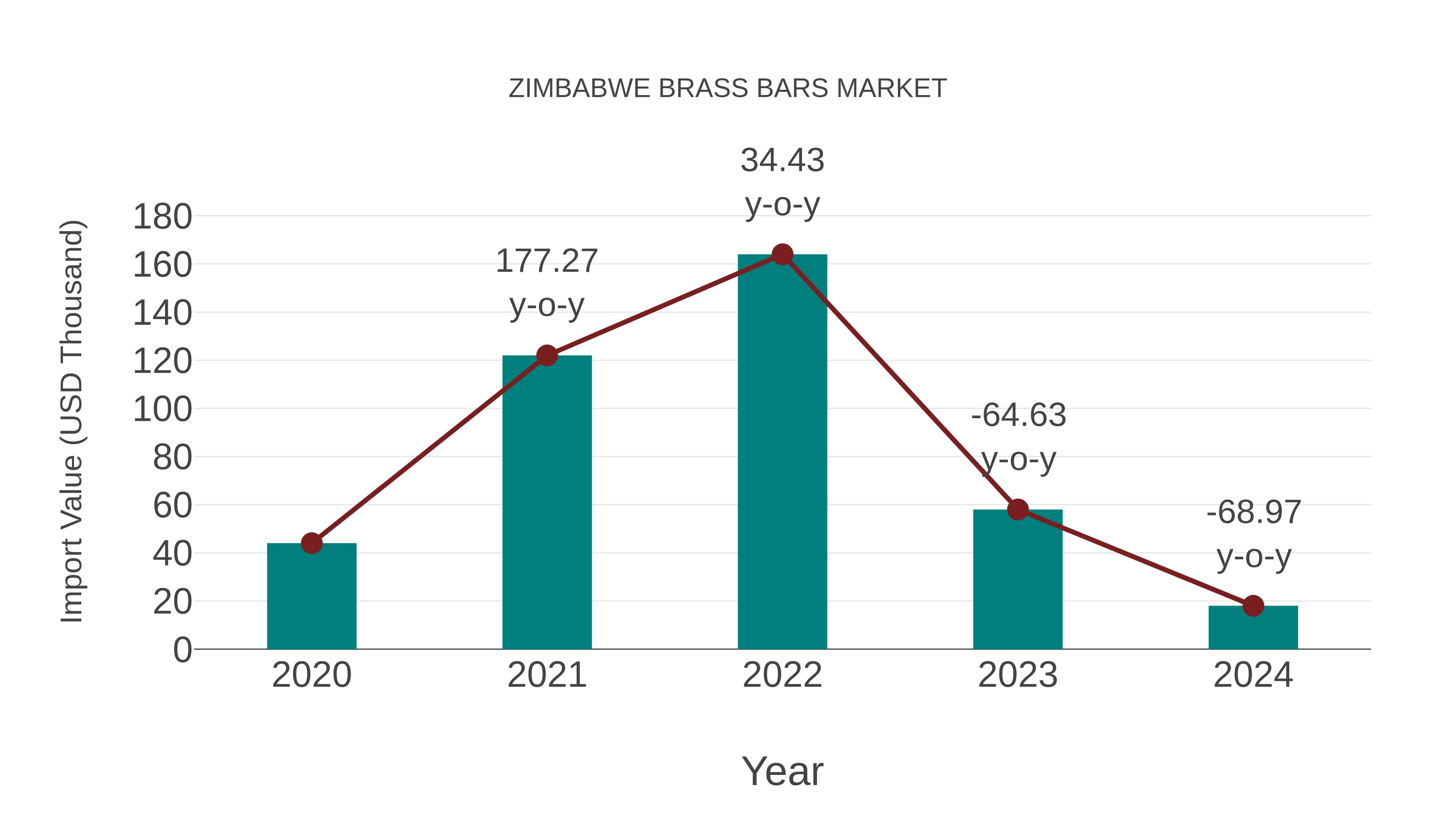  Zimbabwe Brass Bars Market: Import Trend Analysis