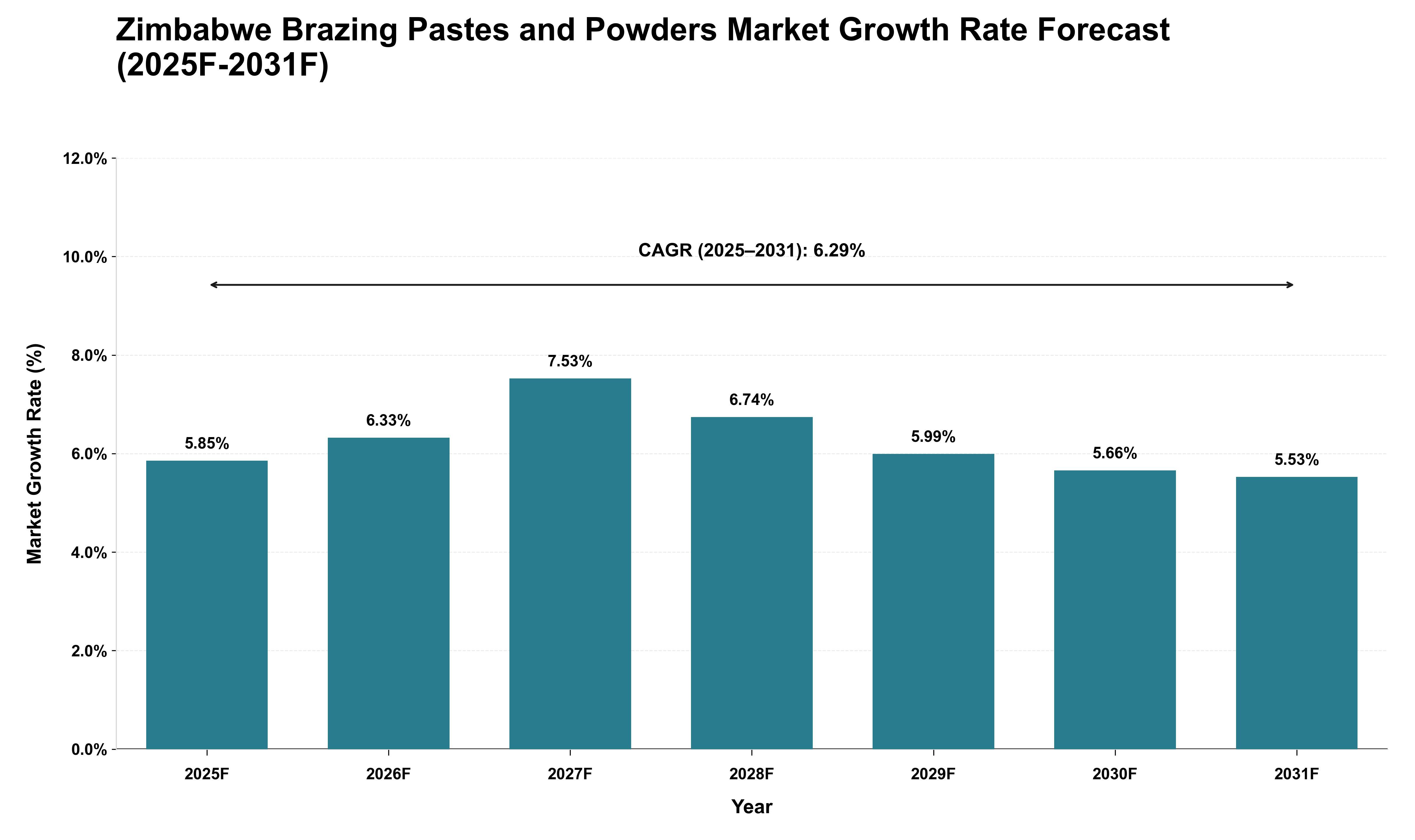 Zimbabwe Brazing Pastes and Powders Market Growth Rate Analysis (2025 - 2031)
