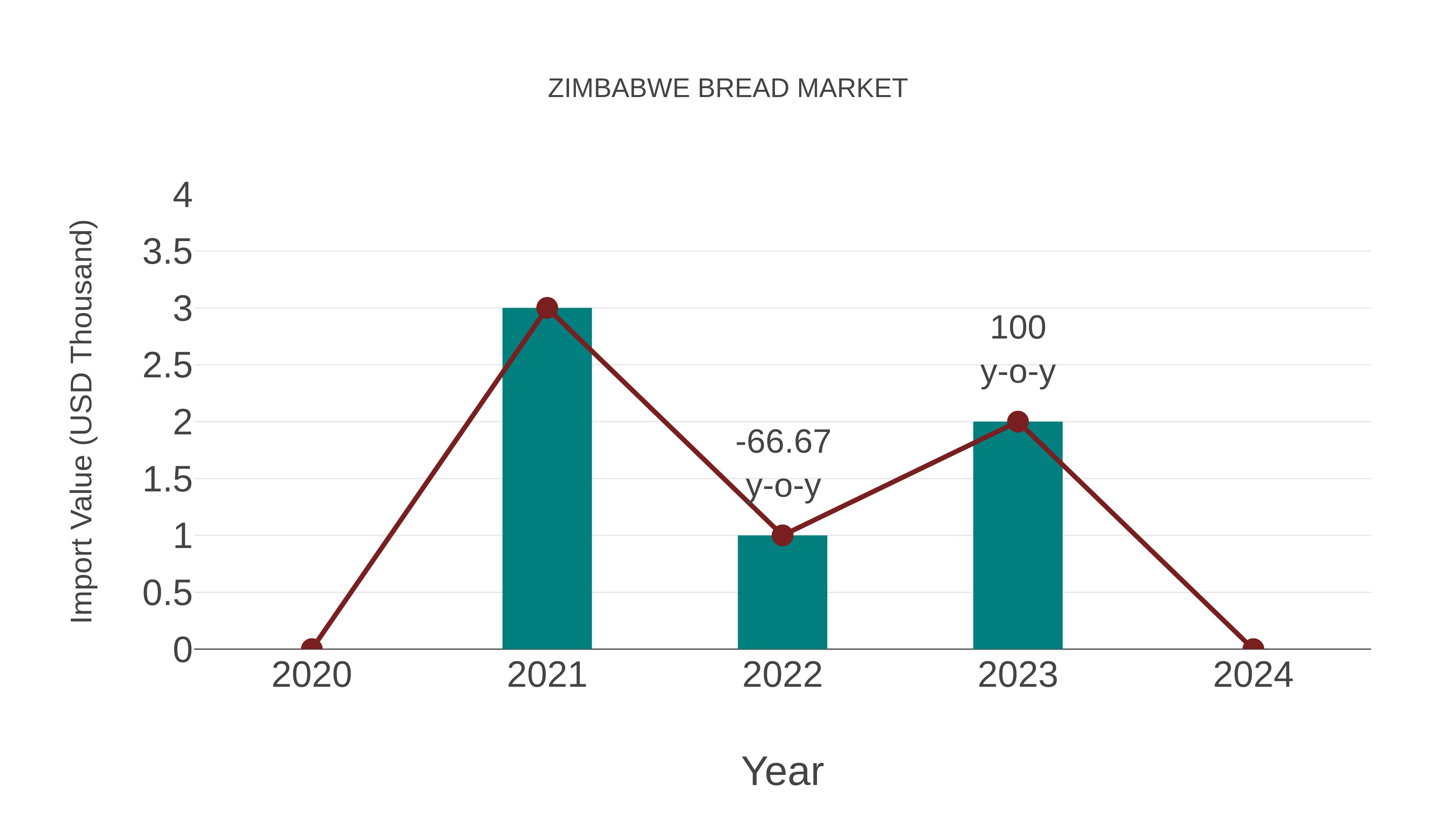 Zimbabwe Bread Market: Import Trend Analysis