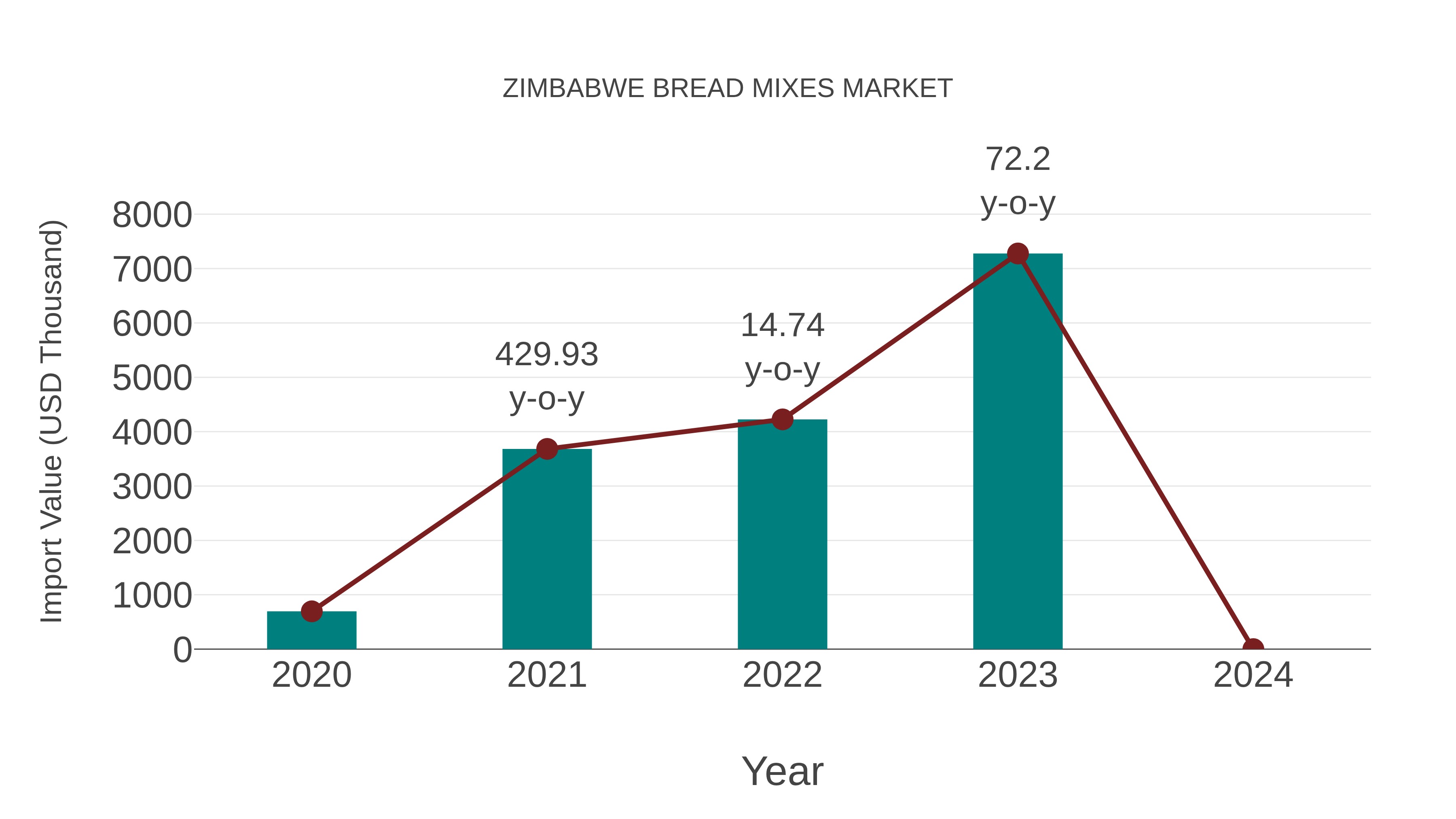 Zimbabwe Bread Mixes Market: Import Trend Analysis
