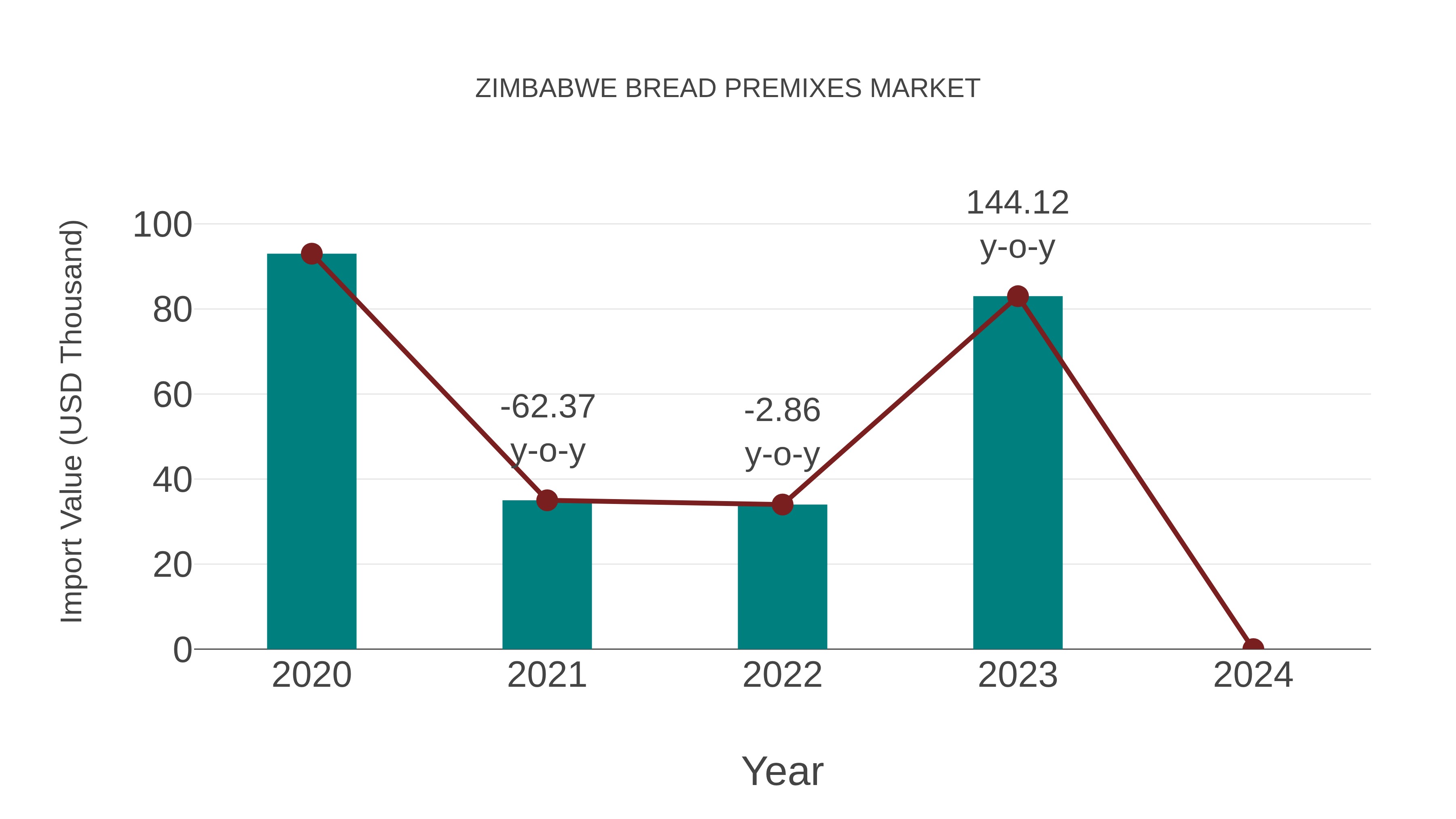  Zimbabwe Bread Premixes Market: Import Trend Analysis