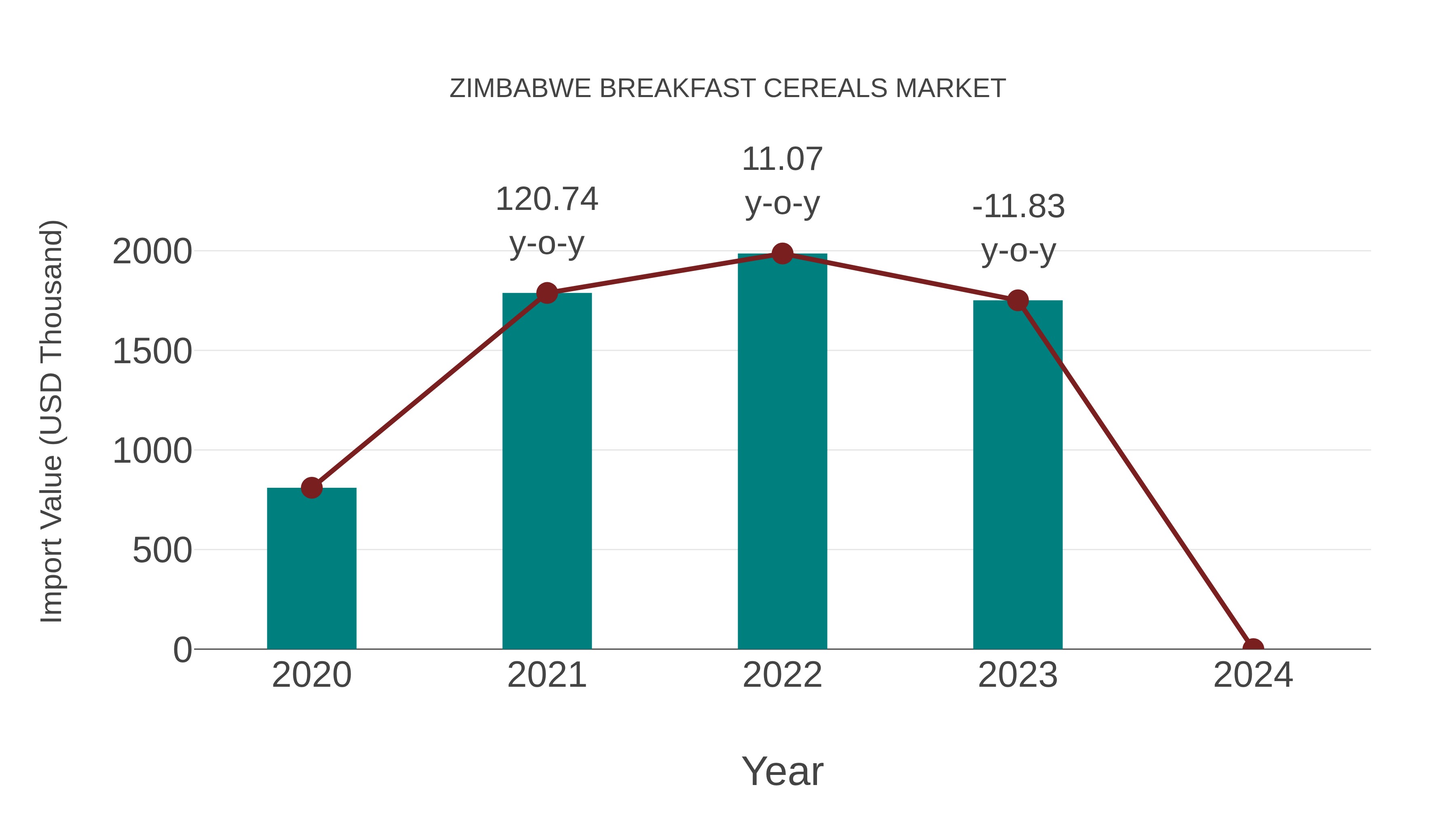 Zimbabwe Breakfast Cereals Market: Import Trend Analysis