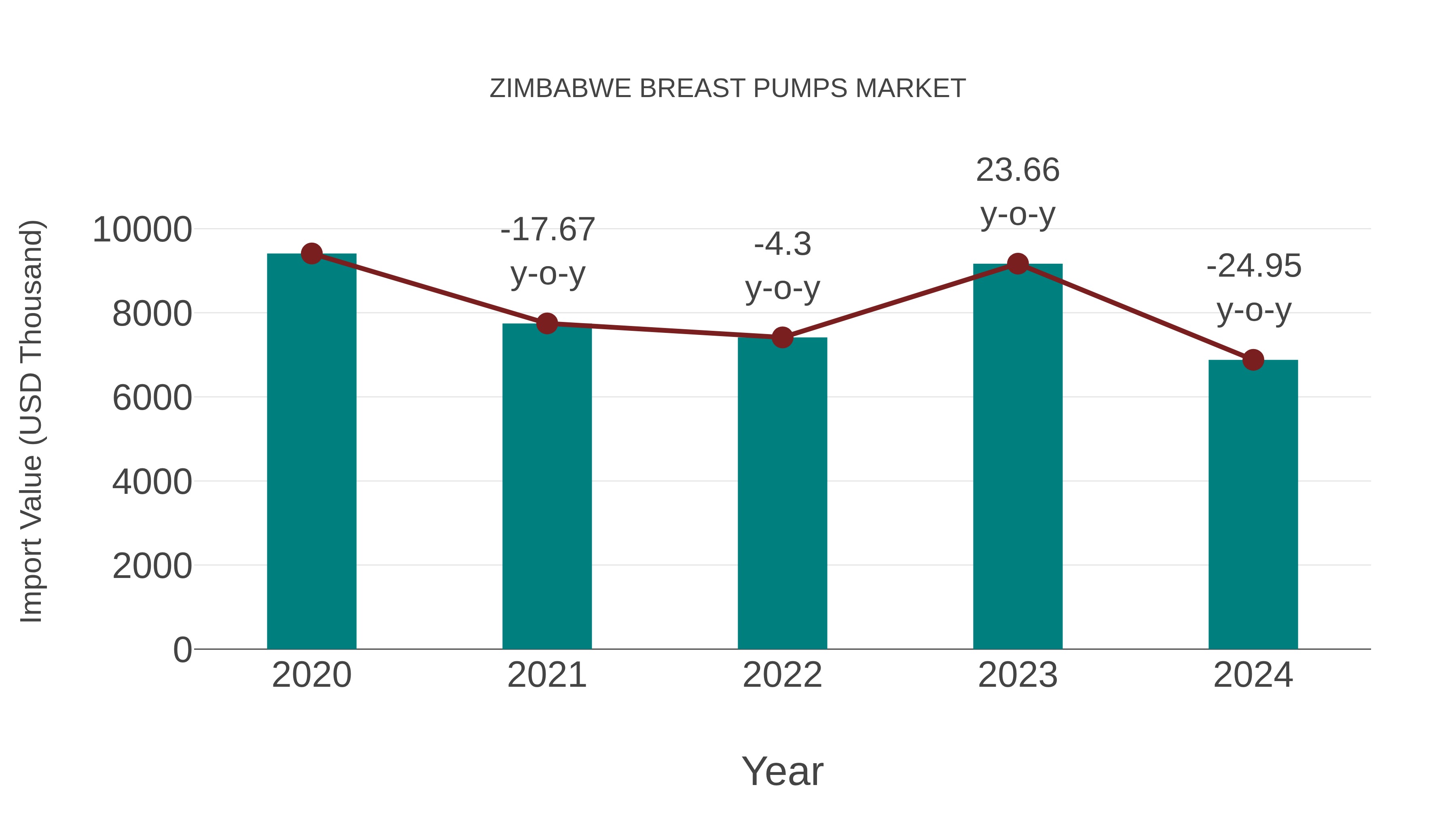  Zimbabwe Breast Pumps Market: Import Trend Analysis