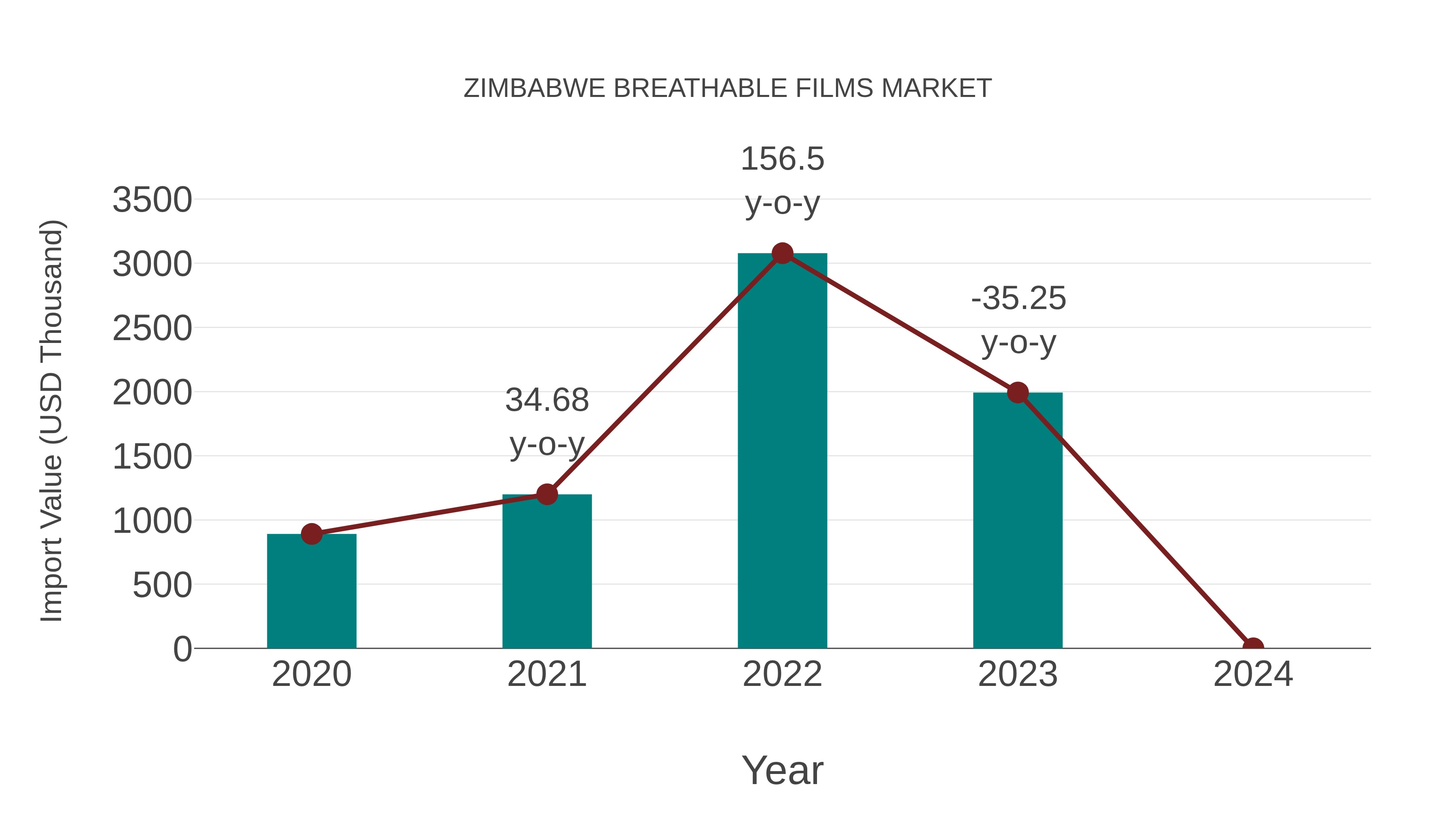 Zimbabwe Breathable Films Market: Import Trend Analysis