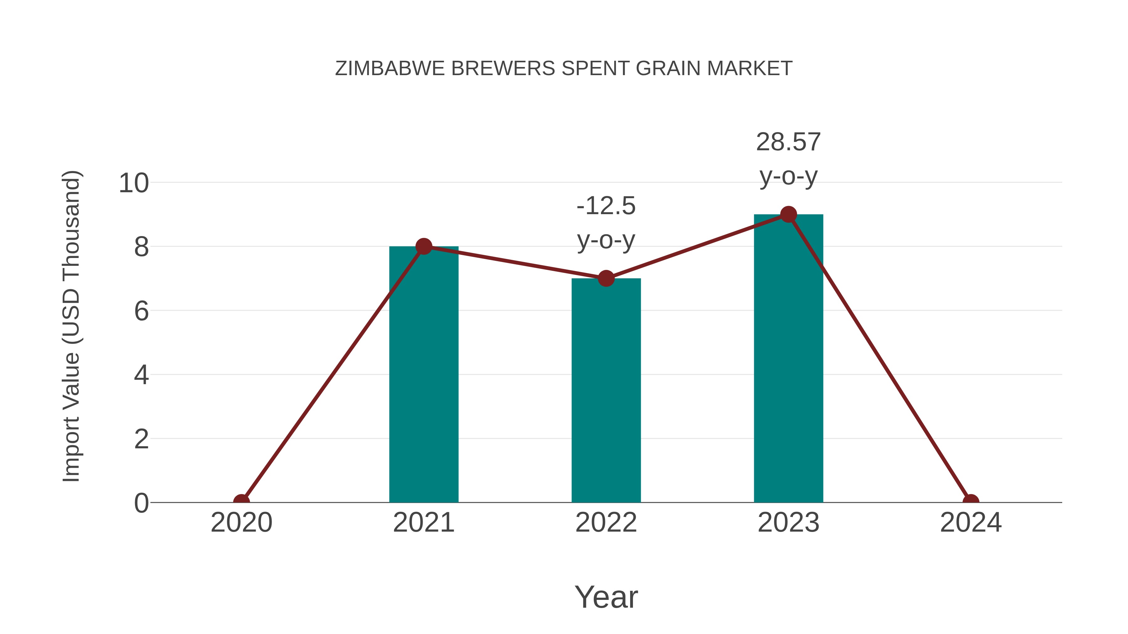  Zimbabwe Brewers Spent Grain Market: Import Trend Analysis