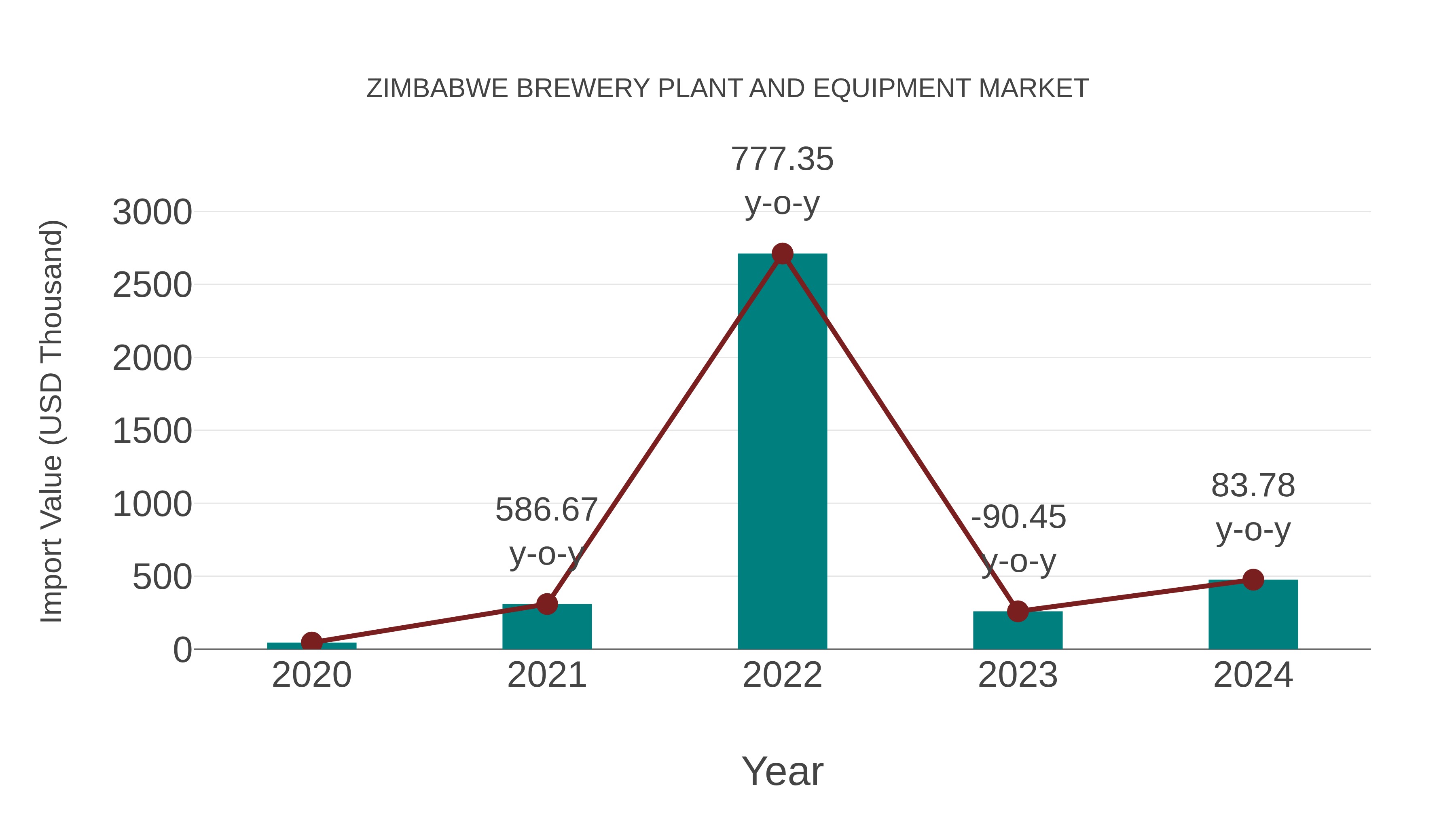  Zimbabwe Brewery Plant and Equipment Market: Import Trend Analysis