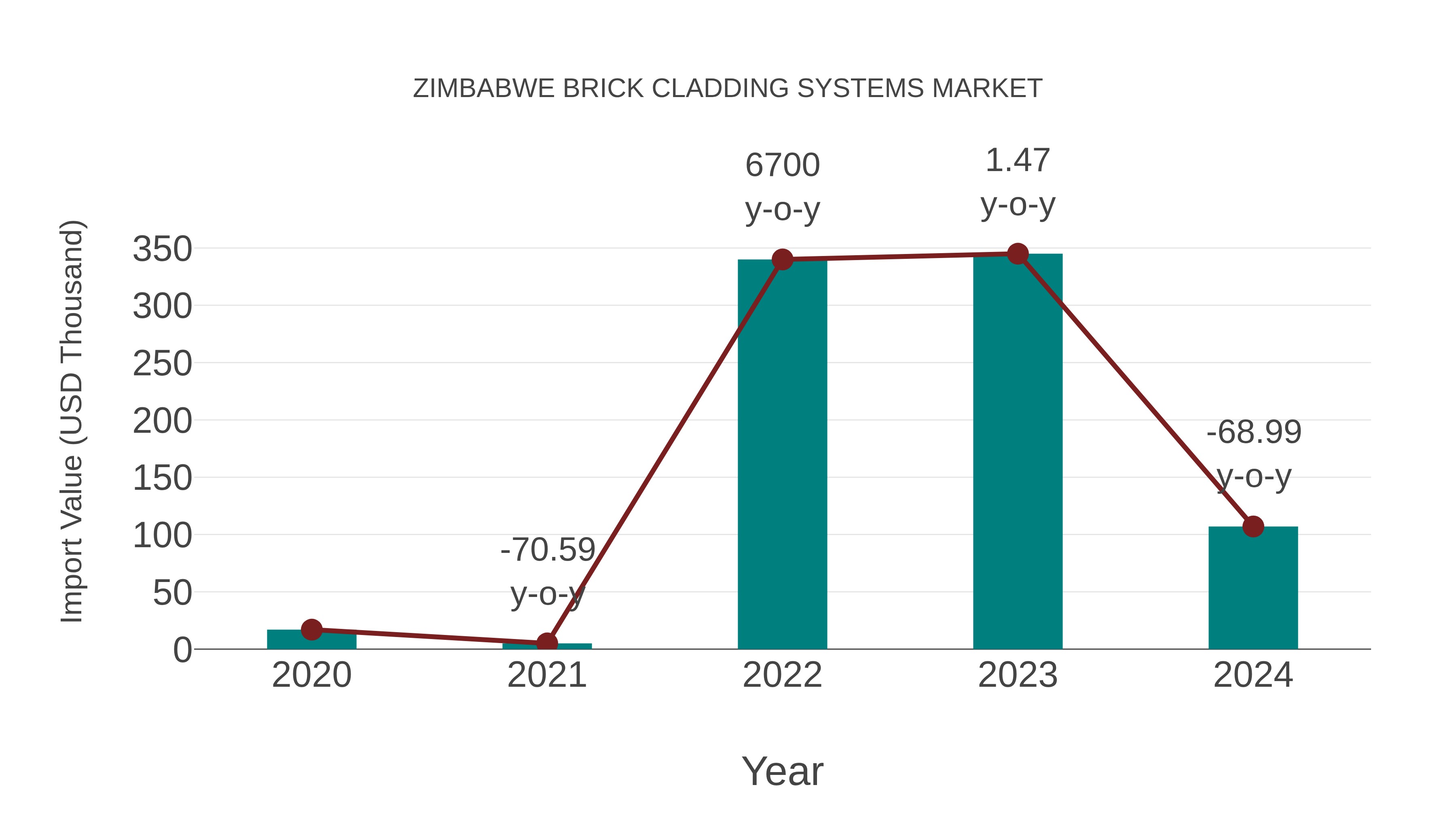 Zimbabwe Brick Cladding Systems Market: Import Trend Analysis