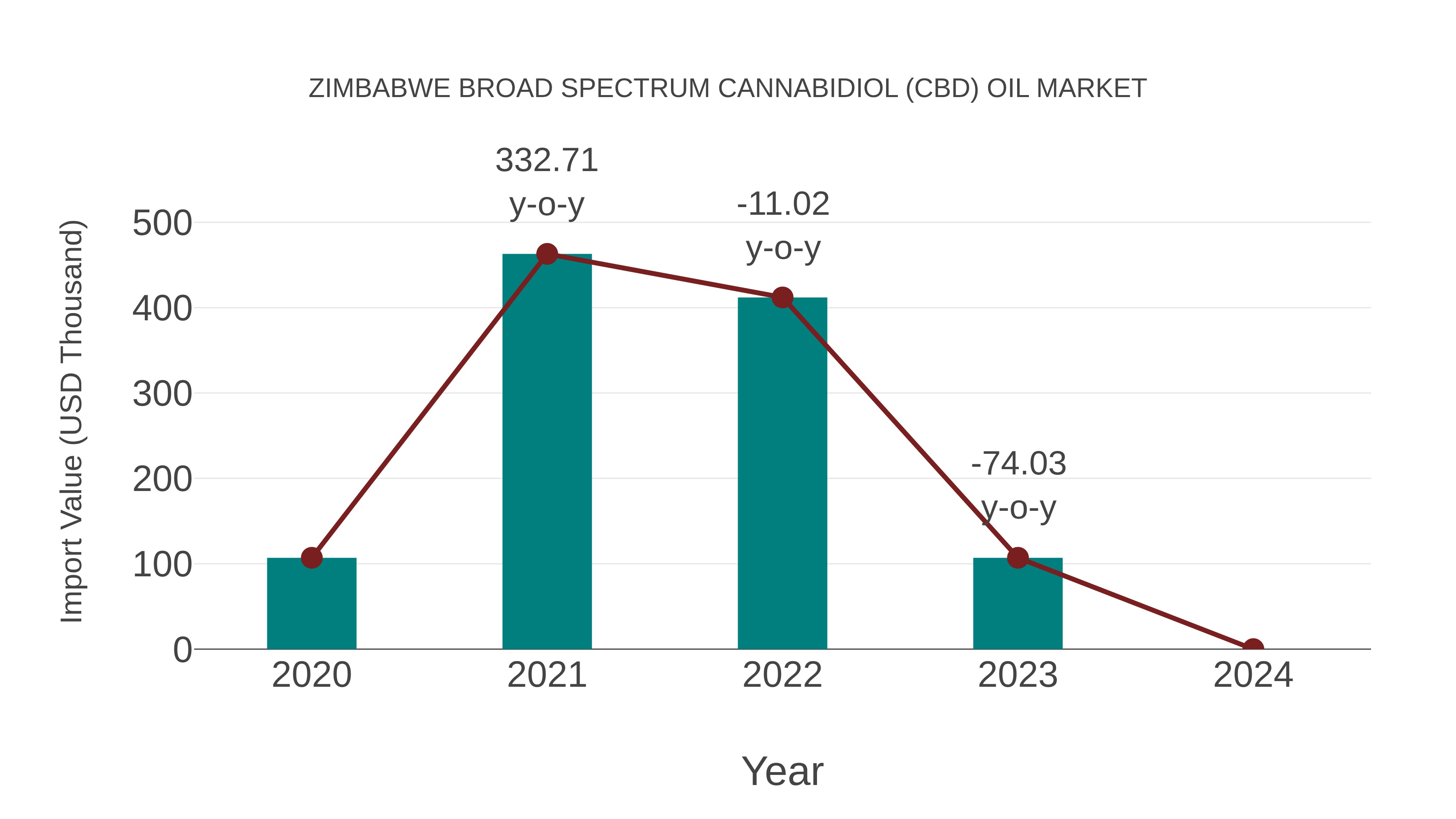  Zimbabwe Broad Spectrum Cannabidiol (Cbd) Oil Market: Import Trend Analysis
