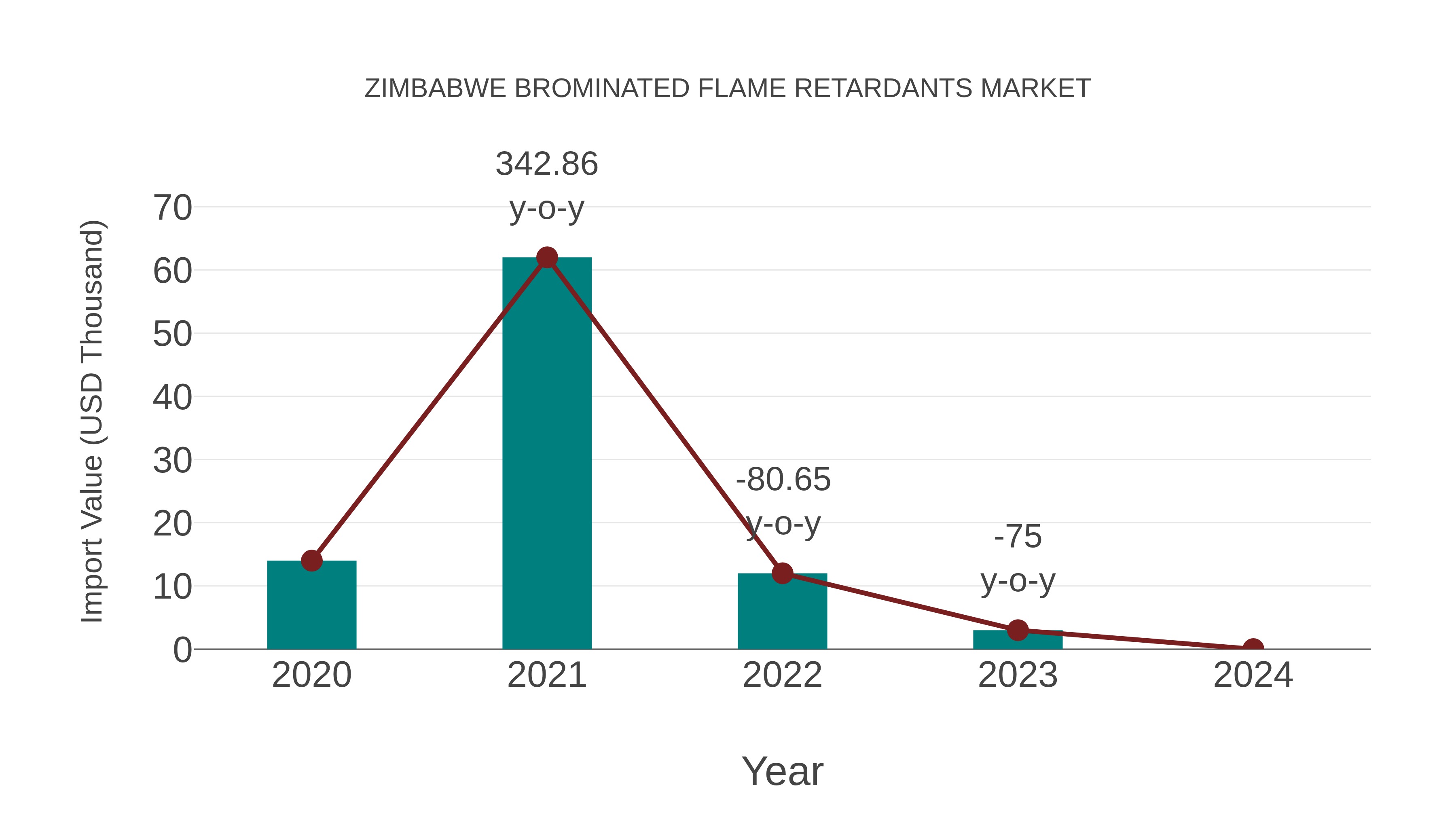 Zimbabwe Brominated Flame Retardants Market: Import Trend Analysis