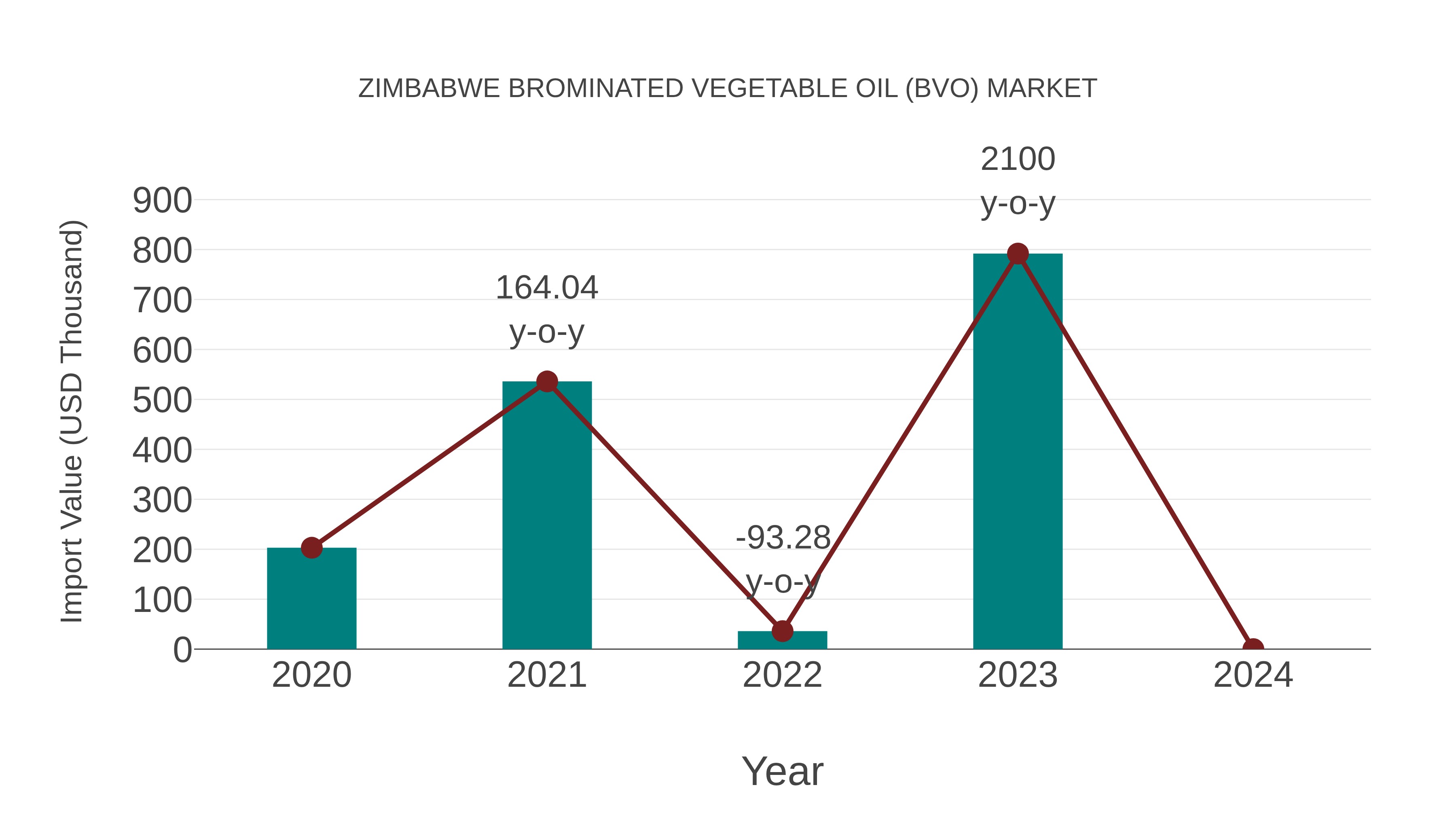 Zimbabwe Brominated Vegetable Oil (Bvo) Market: Import Trend Analysis