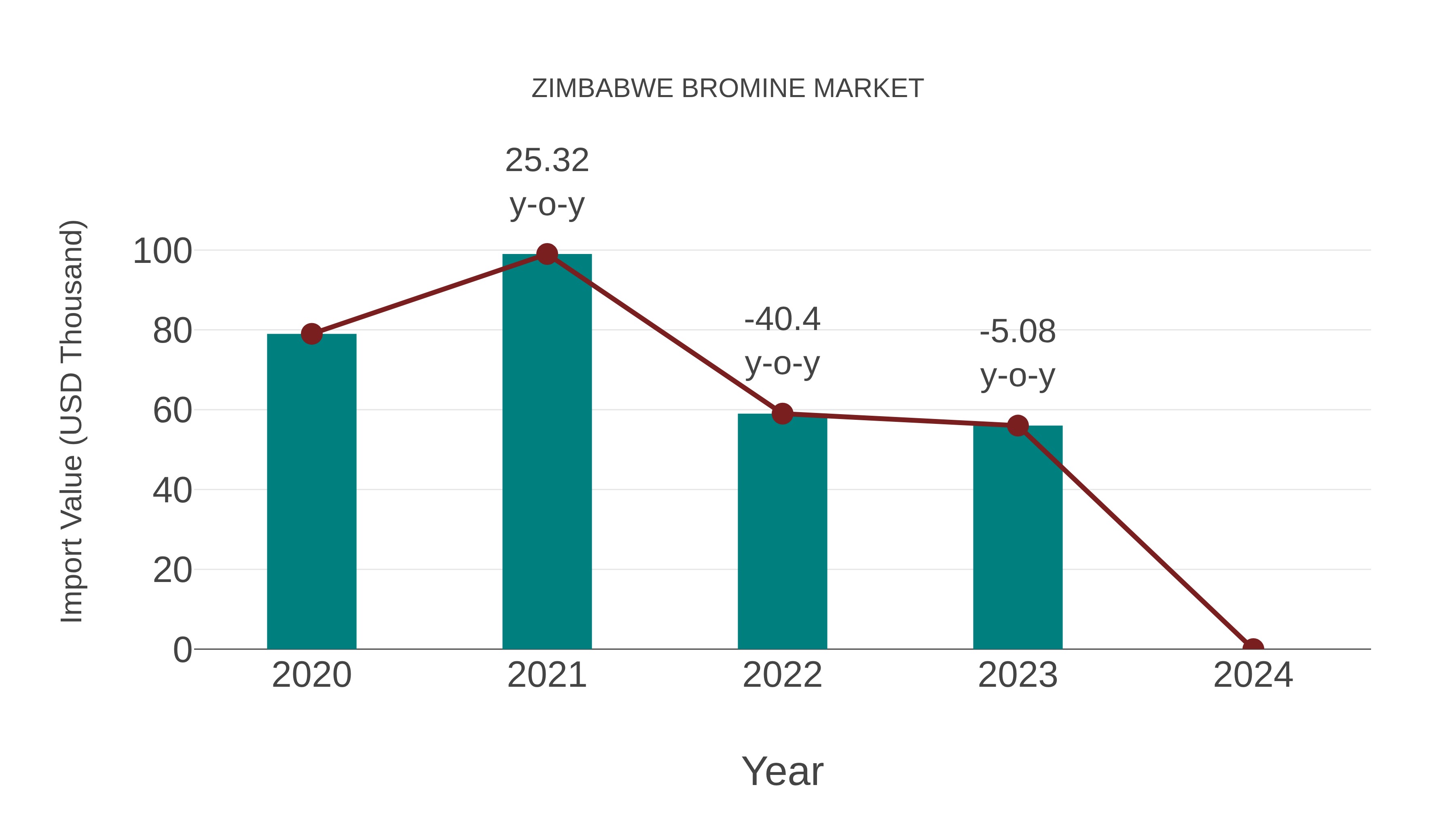  Zimbabwe Bromine Market: Import Trend Analysis
