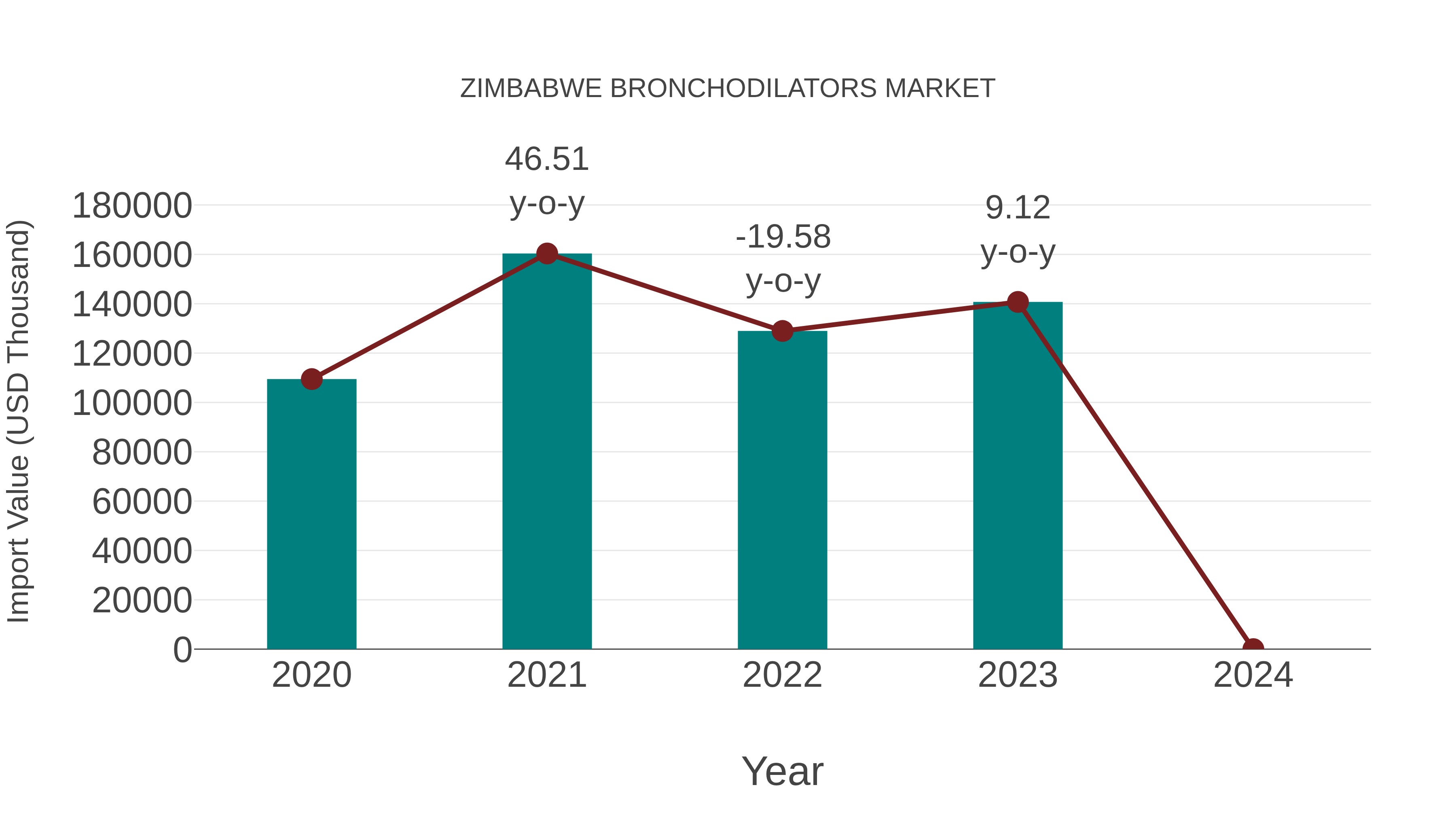 Zimbabwe Bronchodilators Market: Import Trend Analysis