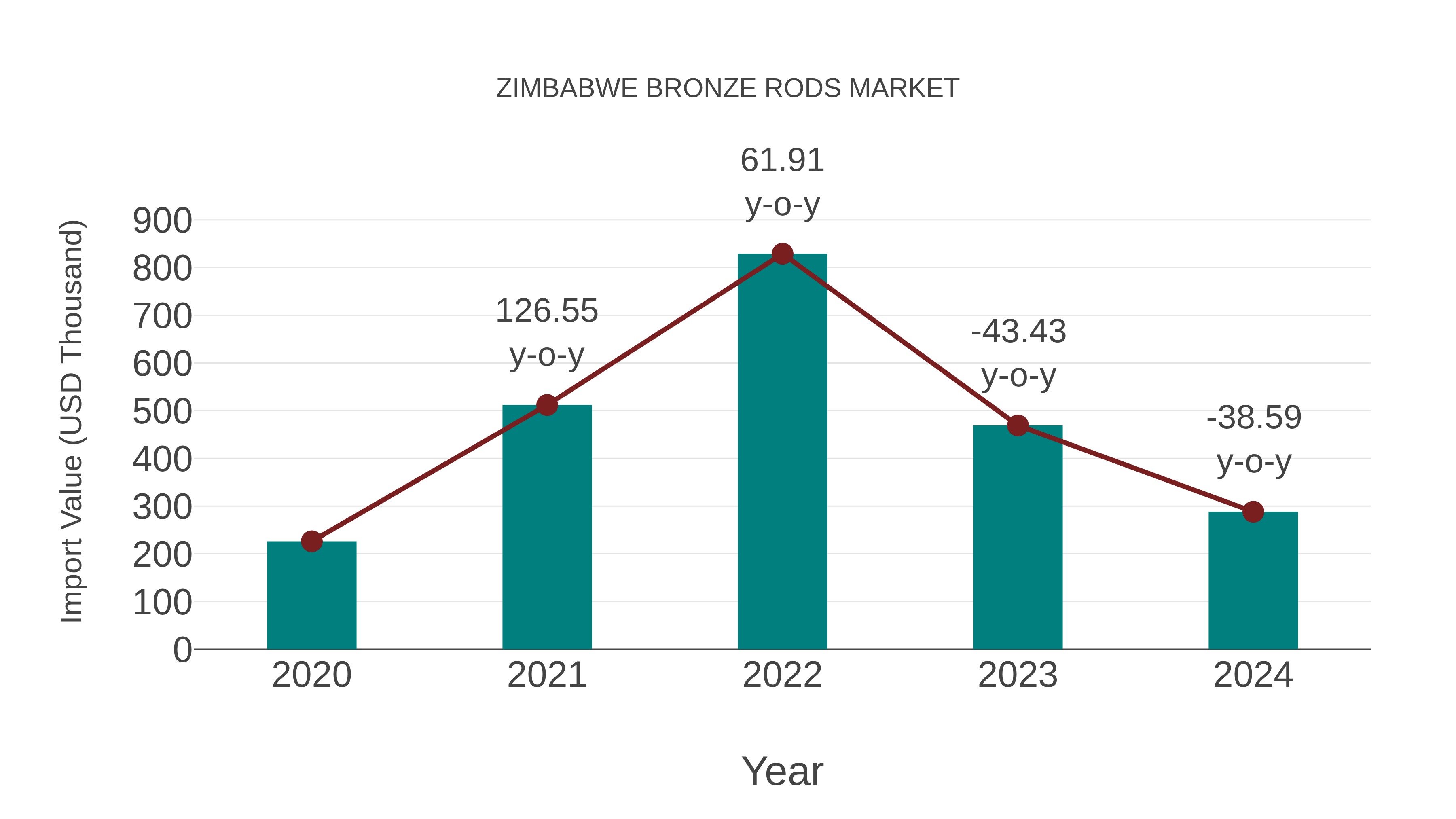 Zimbabwe Bronze Rods Market: Import Trend Analysis