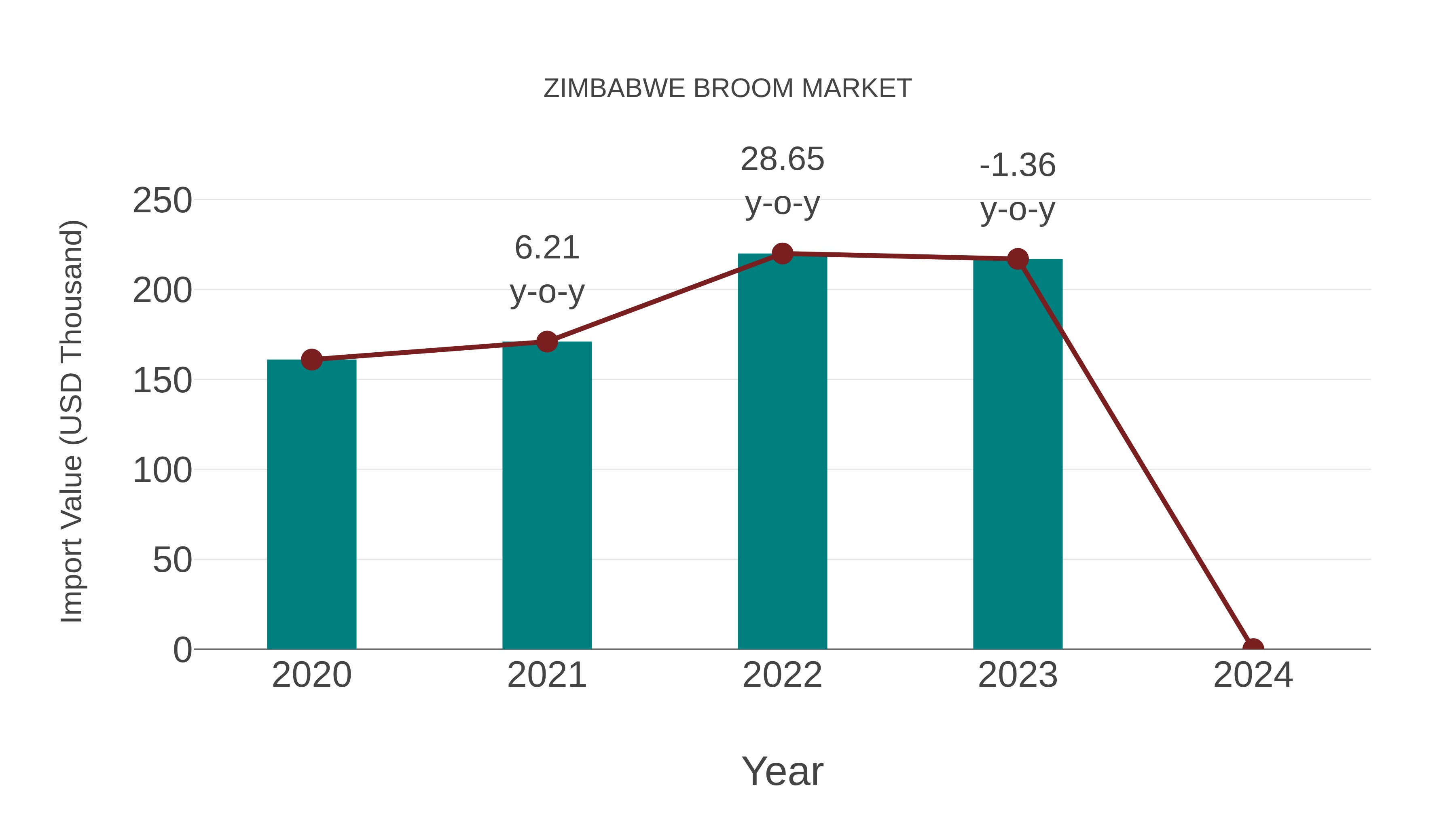  Zimbabwe Broom Market: Import Trend Analysis
