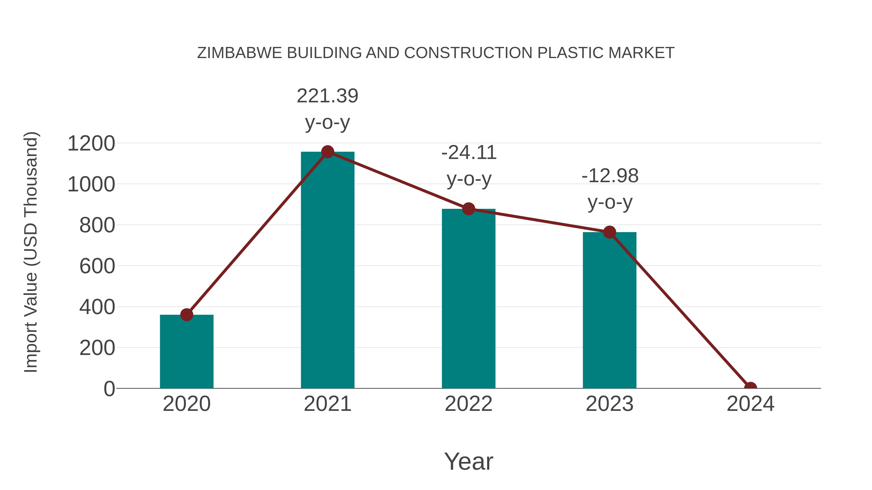  Zimbabwe Building and Construction Plastic Market: Import Trend Analysis