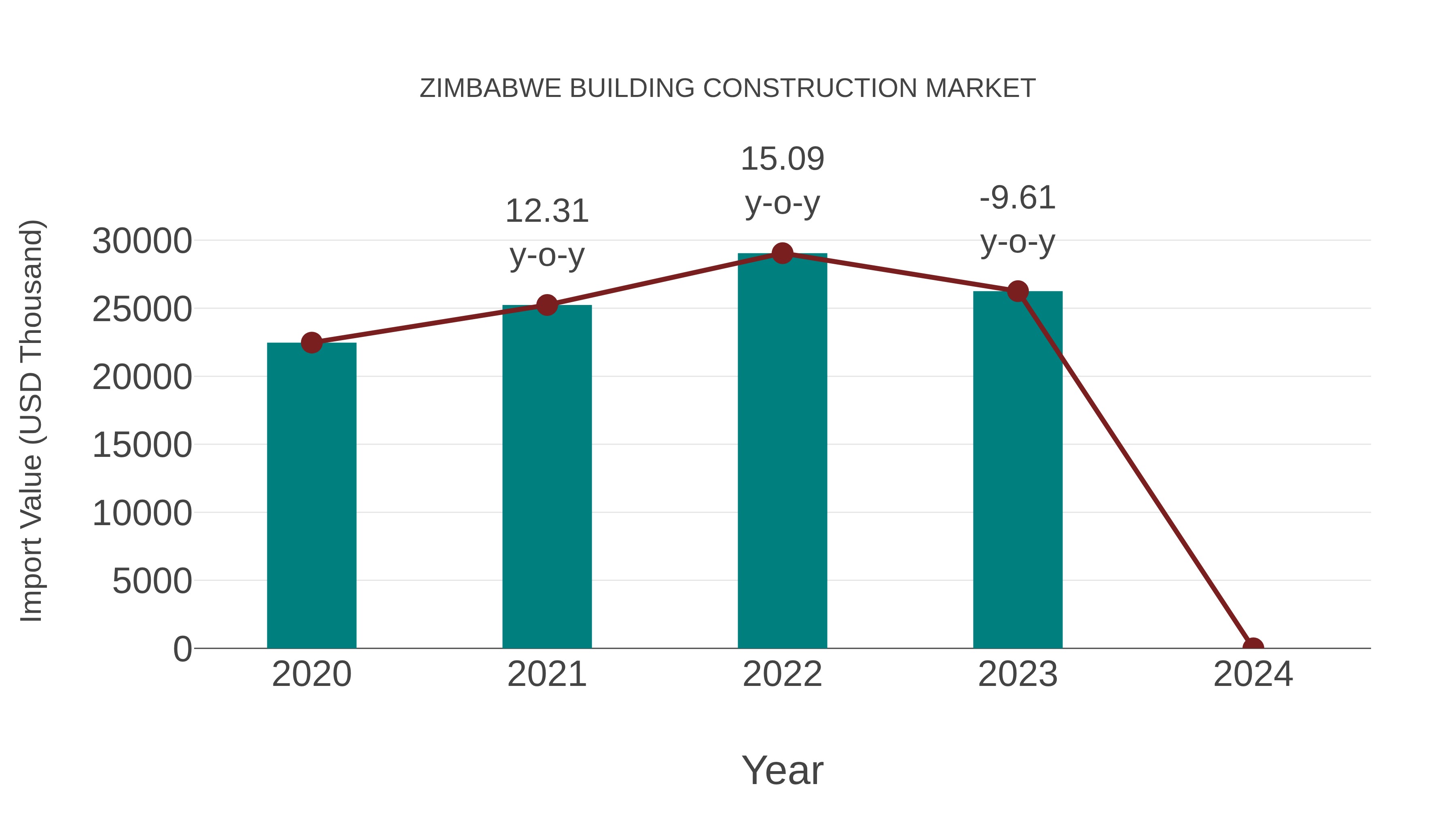 Zimbabwe Building Construction Market: Import Trend Analysis