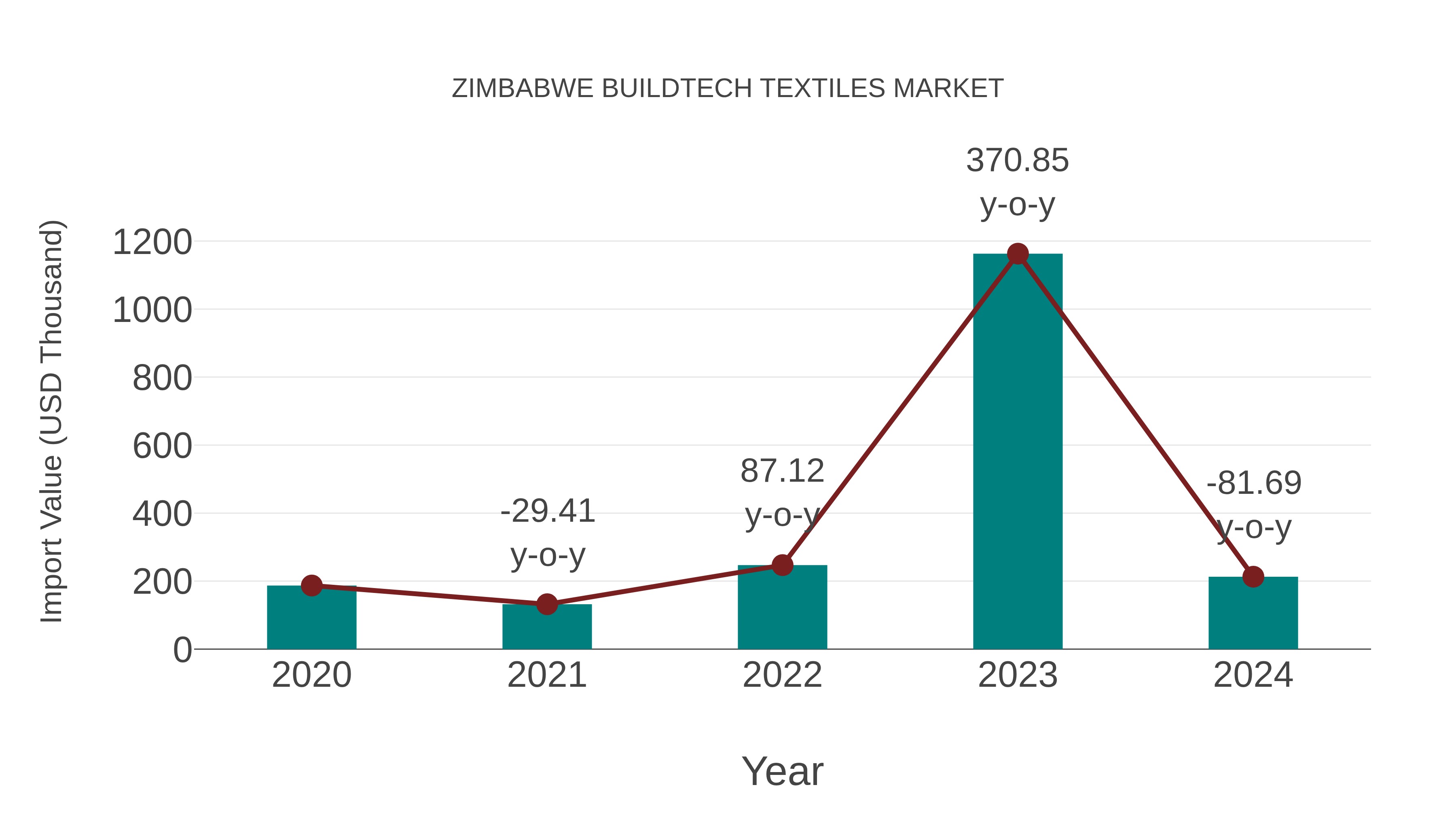  Zimbabwe Buildtech Textiles Market: Import Trend Analysis