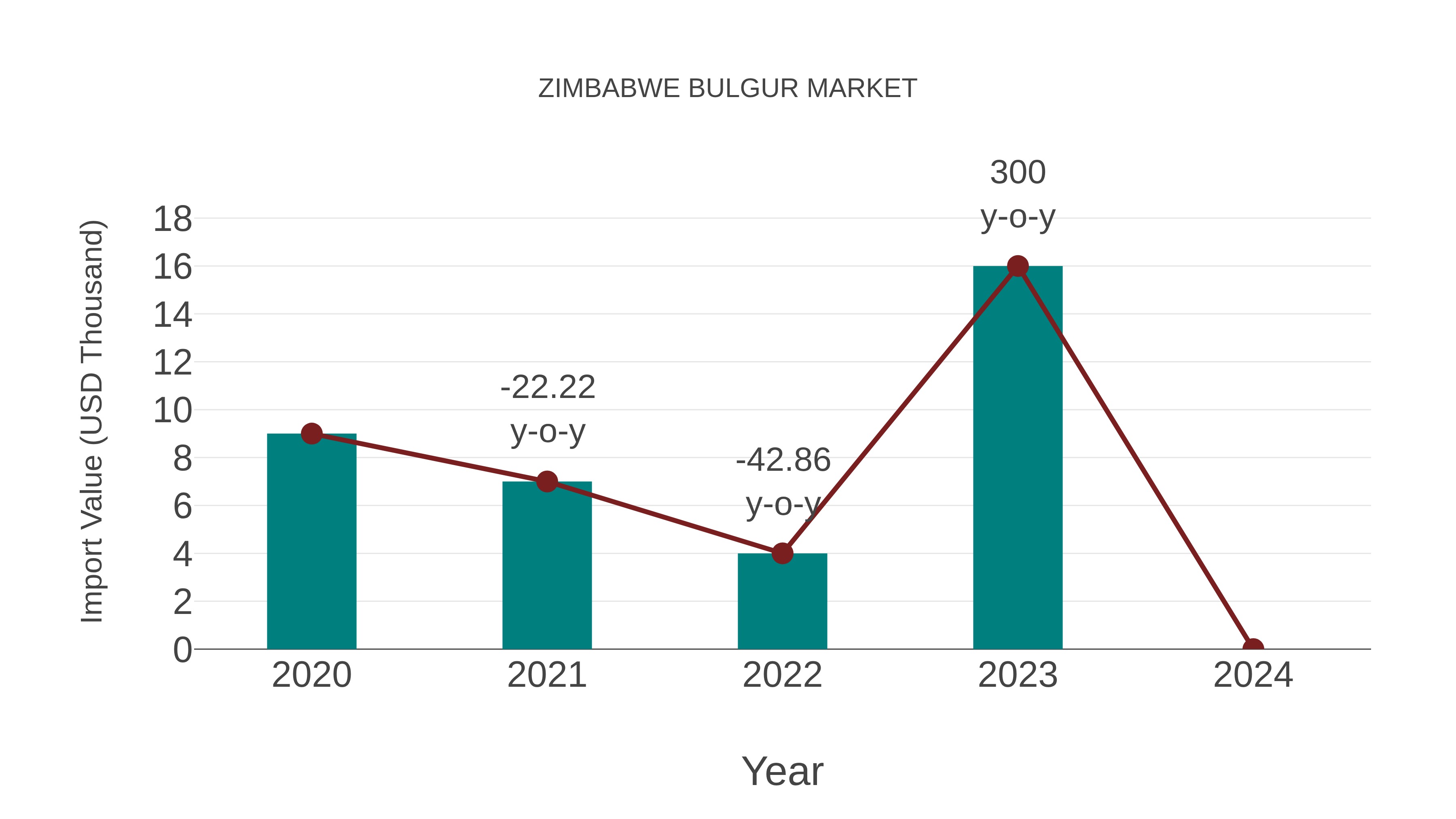  Zimbabwe Bulgur Market: Import Trend Analysis