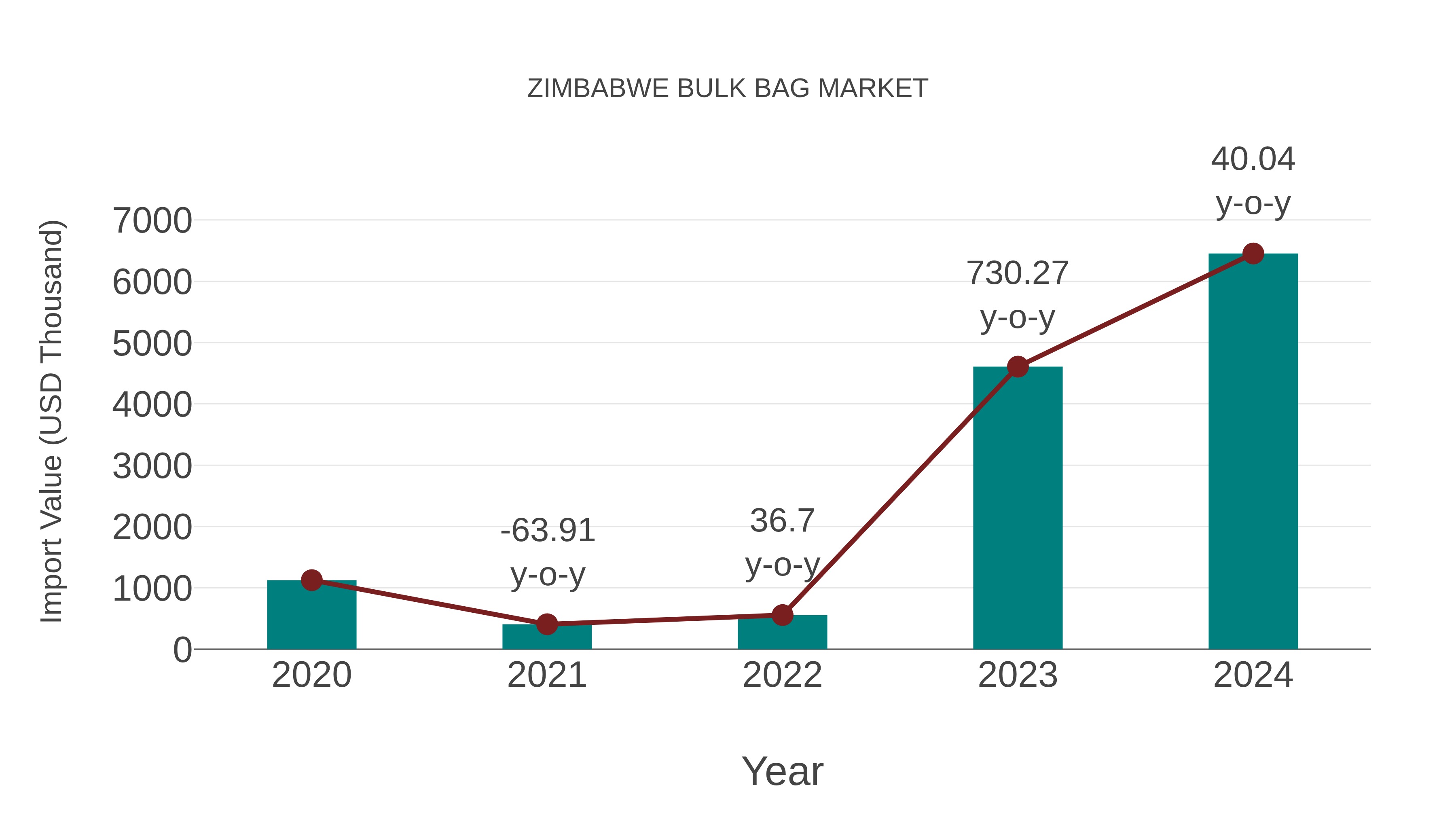 Zimbabwe Bulk Bag Market: Import Trend Analysis