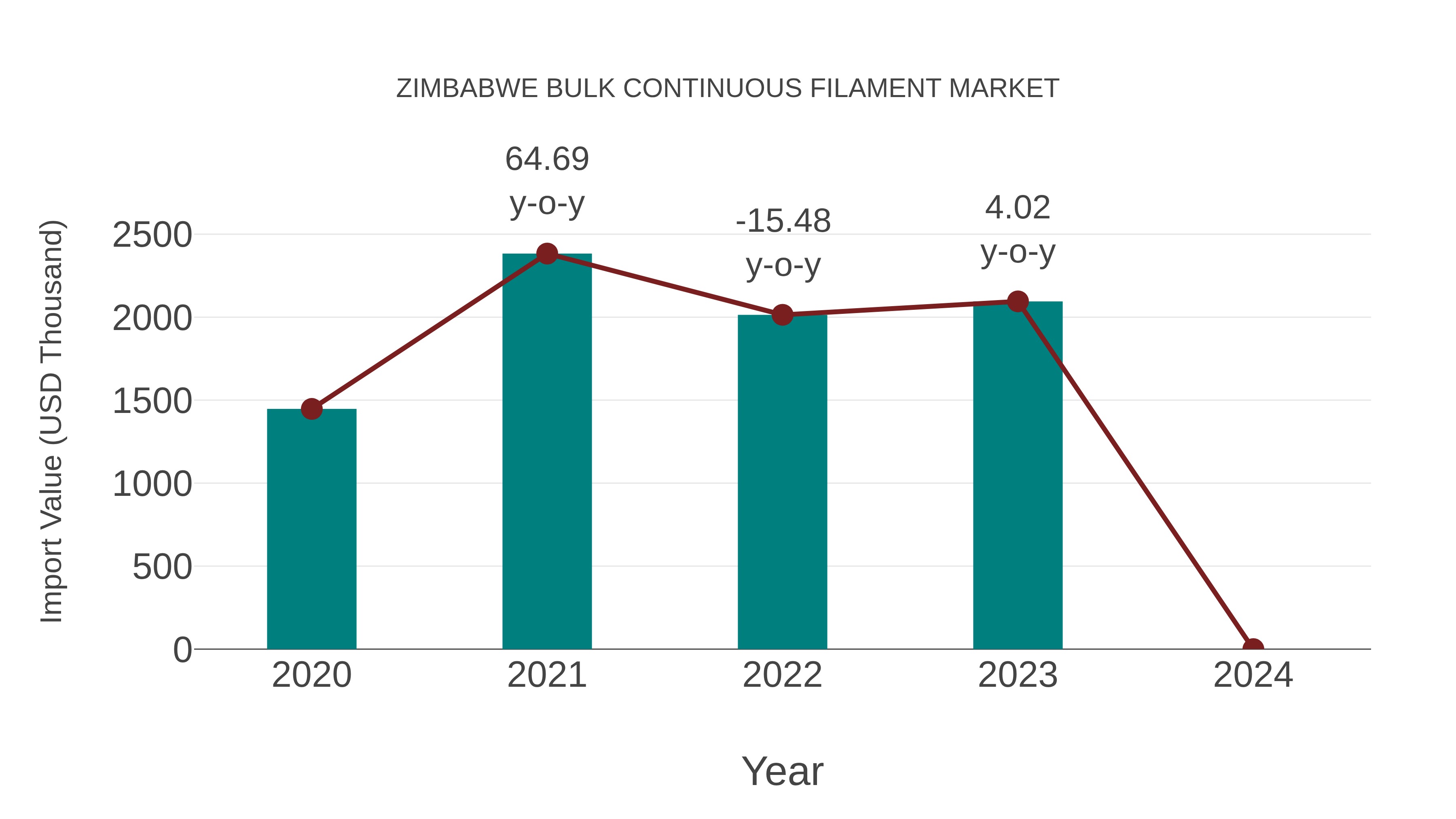  Zimbabwe Bulk Continuous Filament Market: Import Trend Analysis