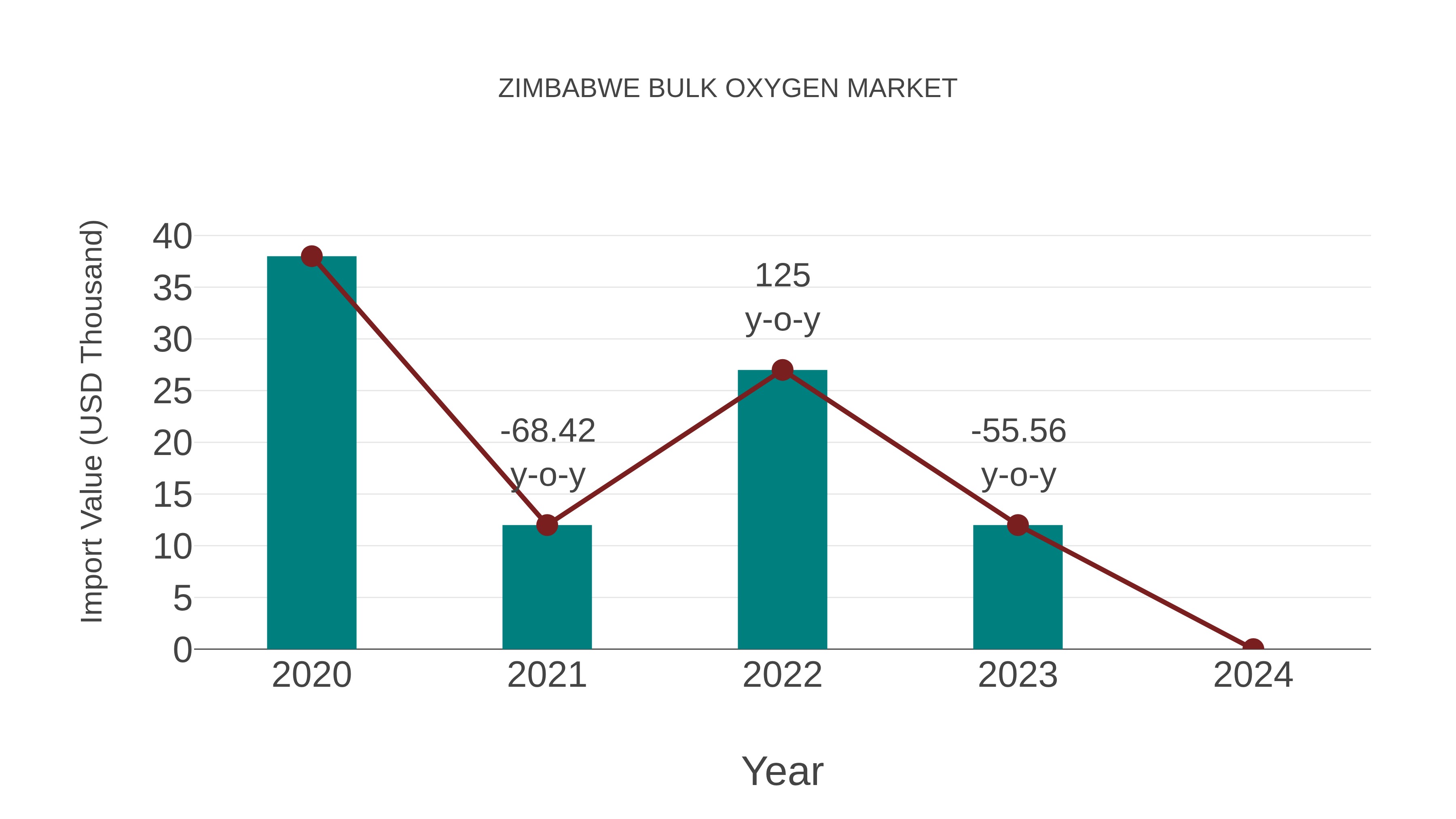  Zimbabwe Bulk Oxygen Market: Import Trend Analysis