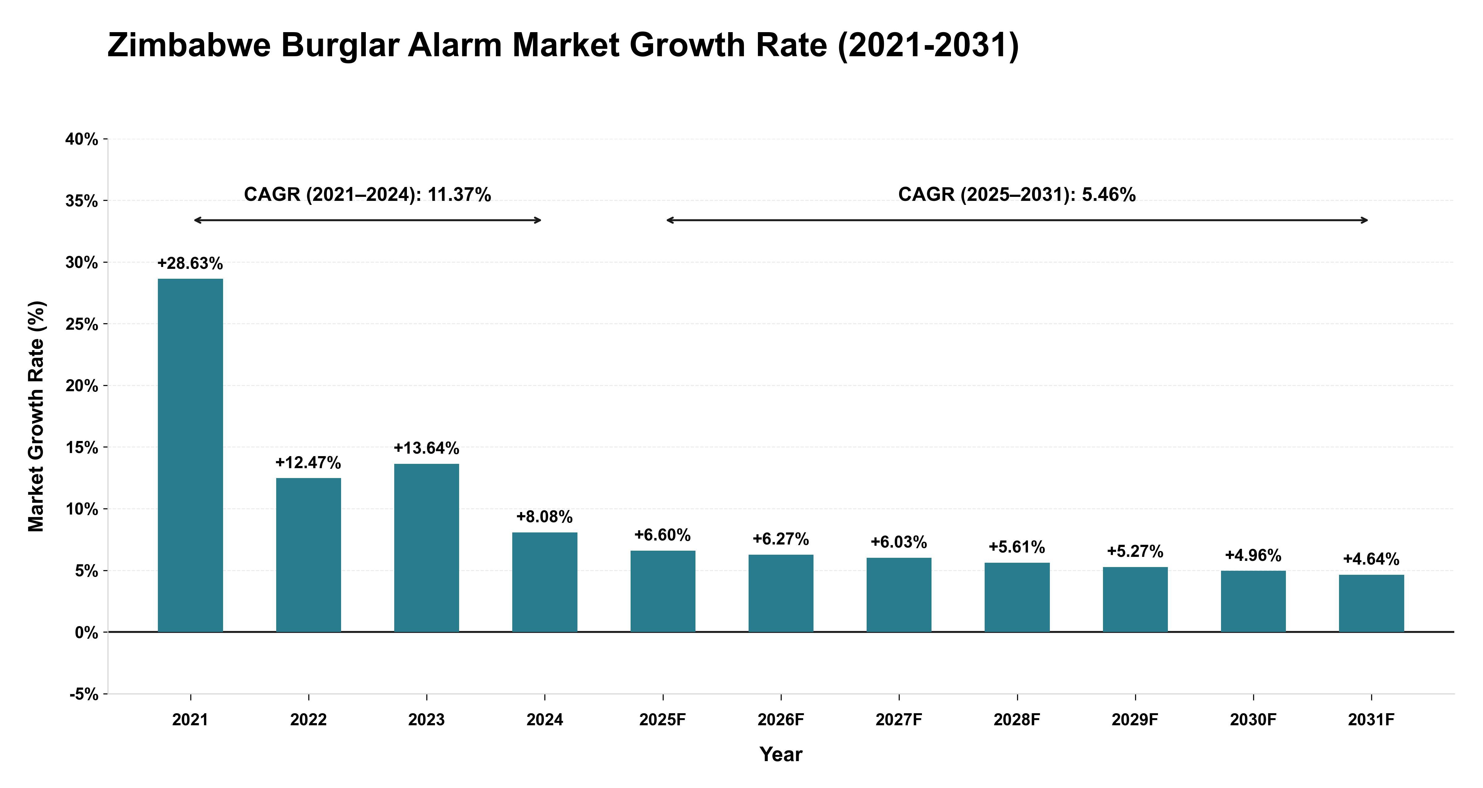 Zimbabwe Burglar Alarm Market Growth Rate Analysis (2021-2031)