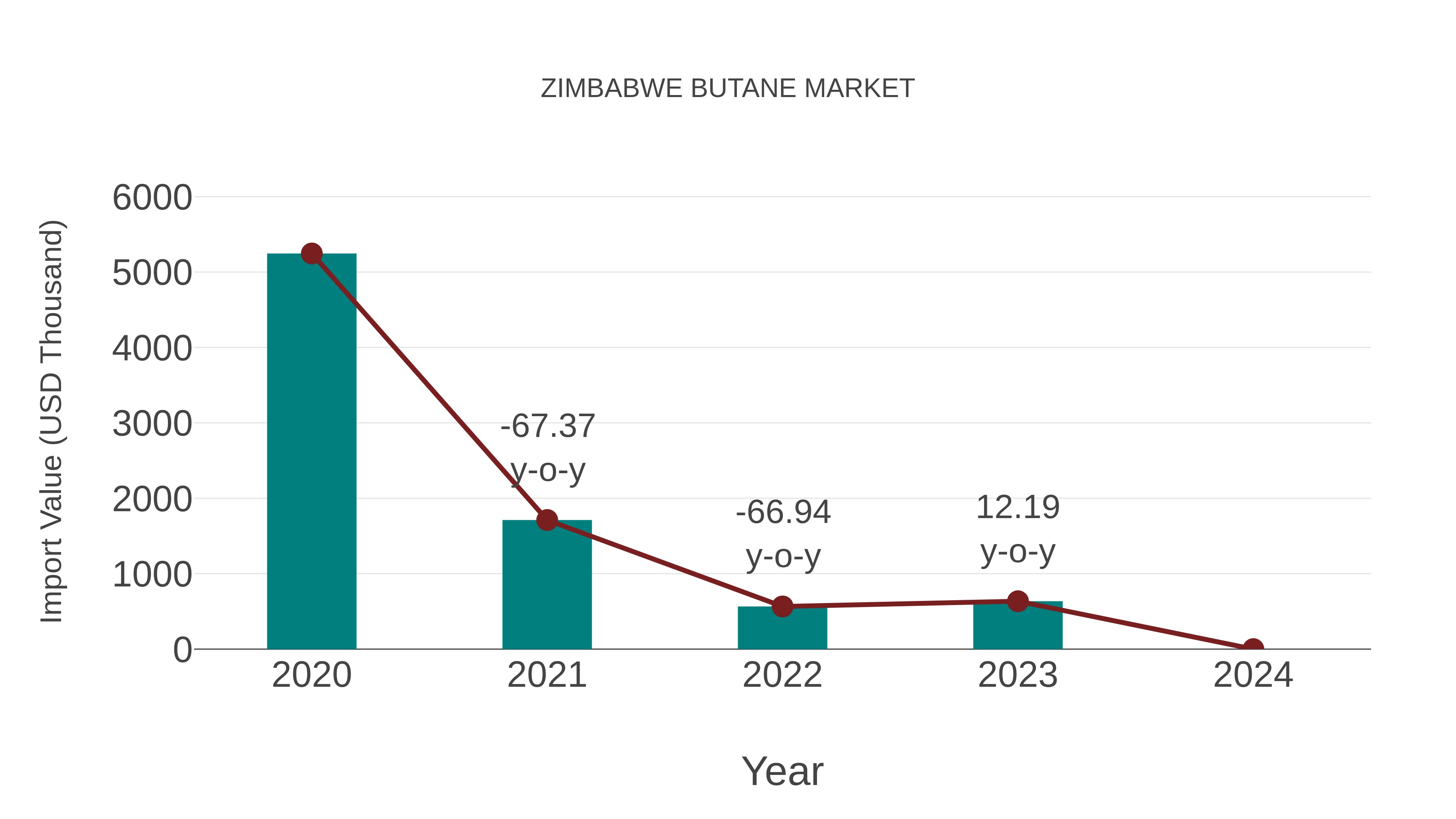 Zimbabwe Butane Market: Import Trend Analysis