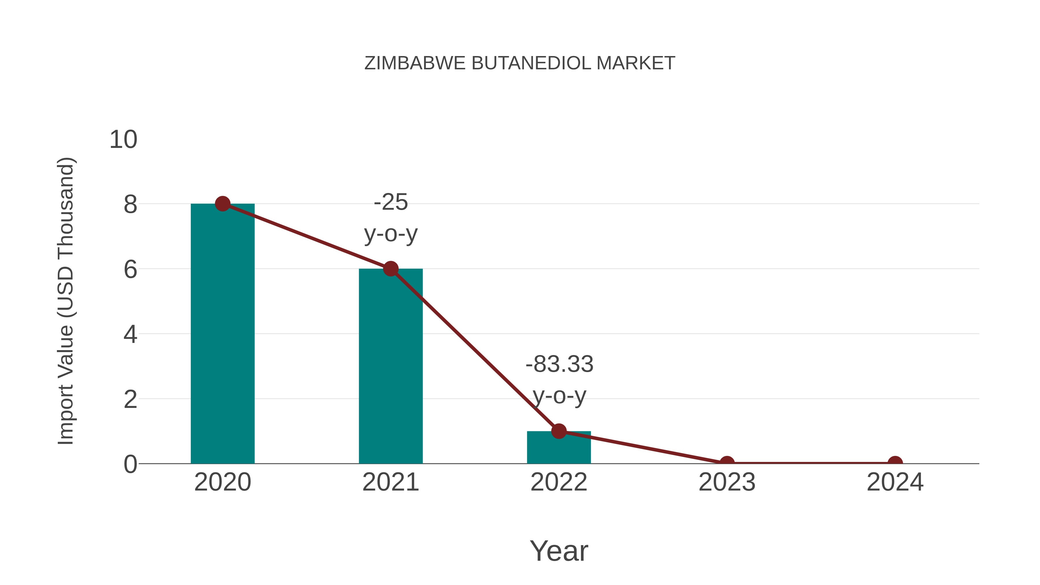  Zimbabwe Butanediol Market: Import Trend Analysis