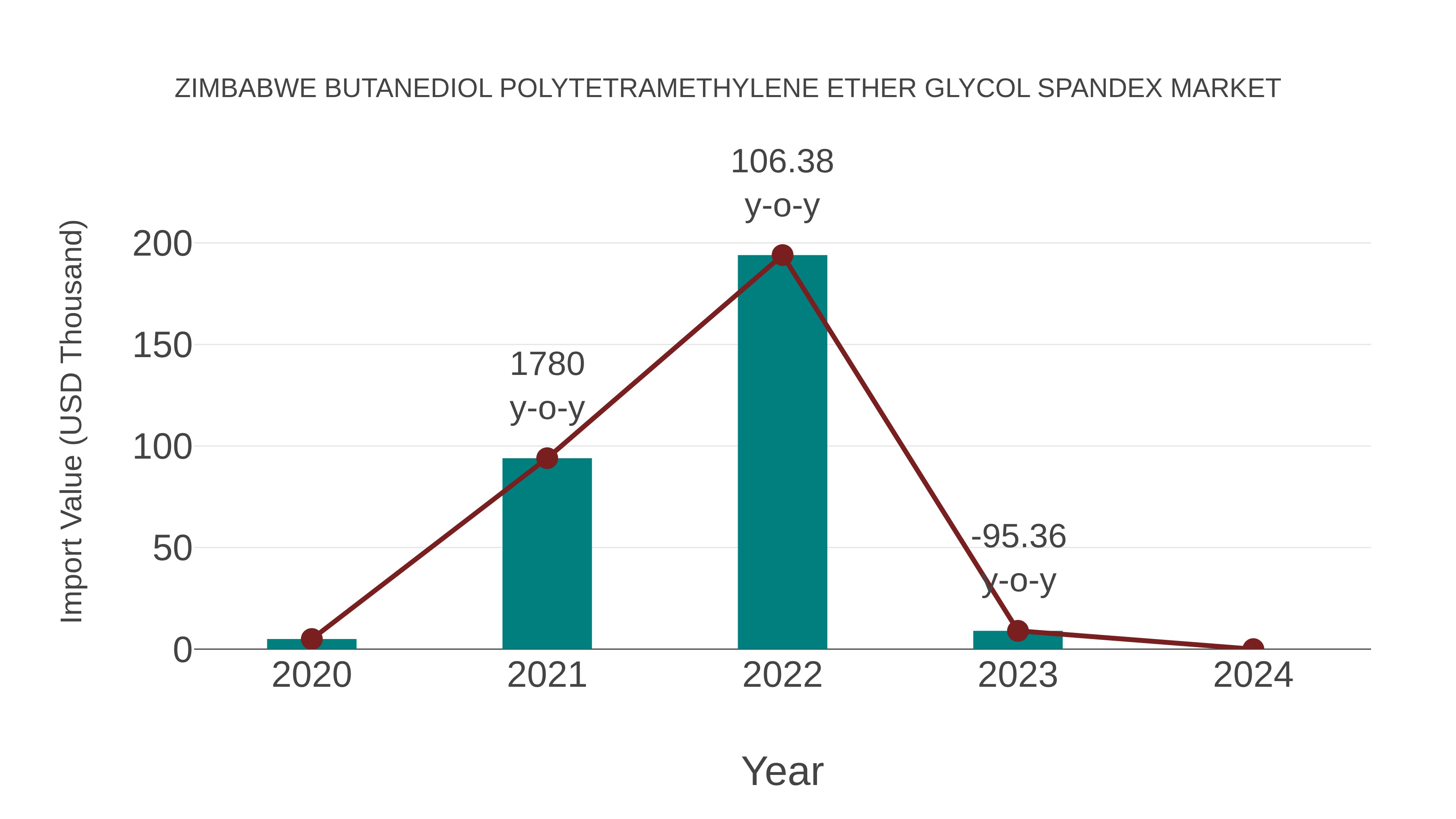  Zimbabwe Butanediol Polytetramethylene Ether Glycol Spandex Market: Import Trend Analysis