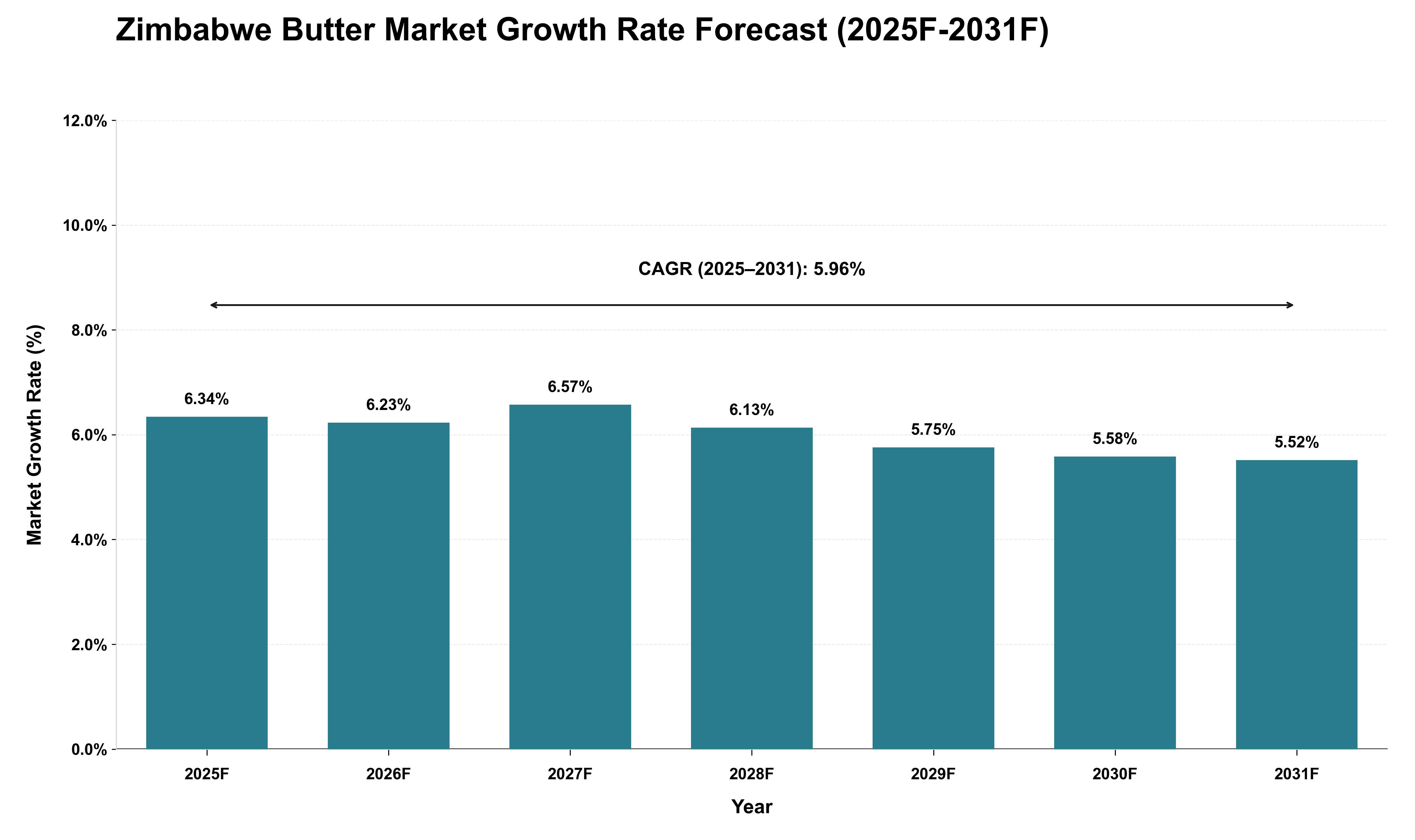 Zimbabwe Butter Market Growth Rate Analysis (2025 - 2031)