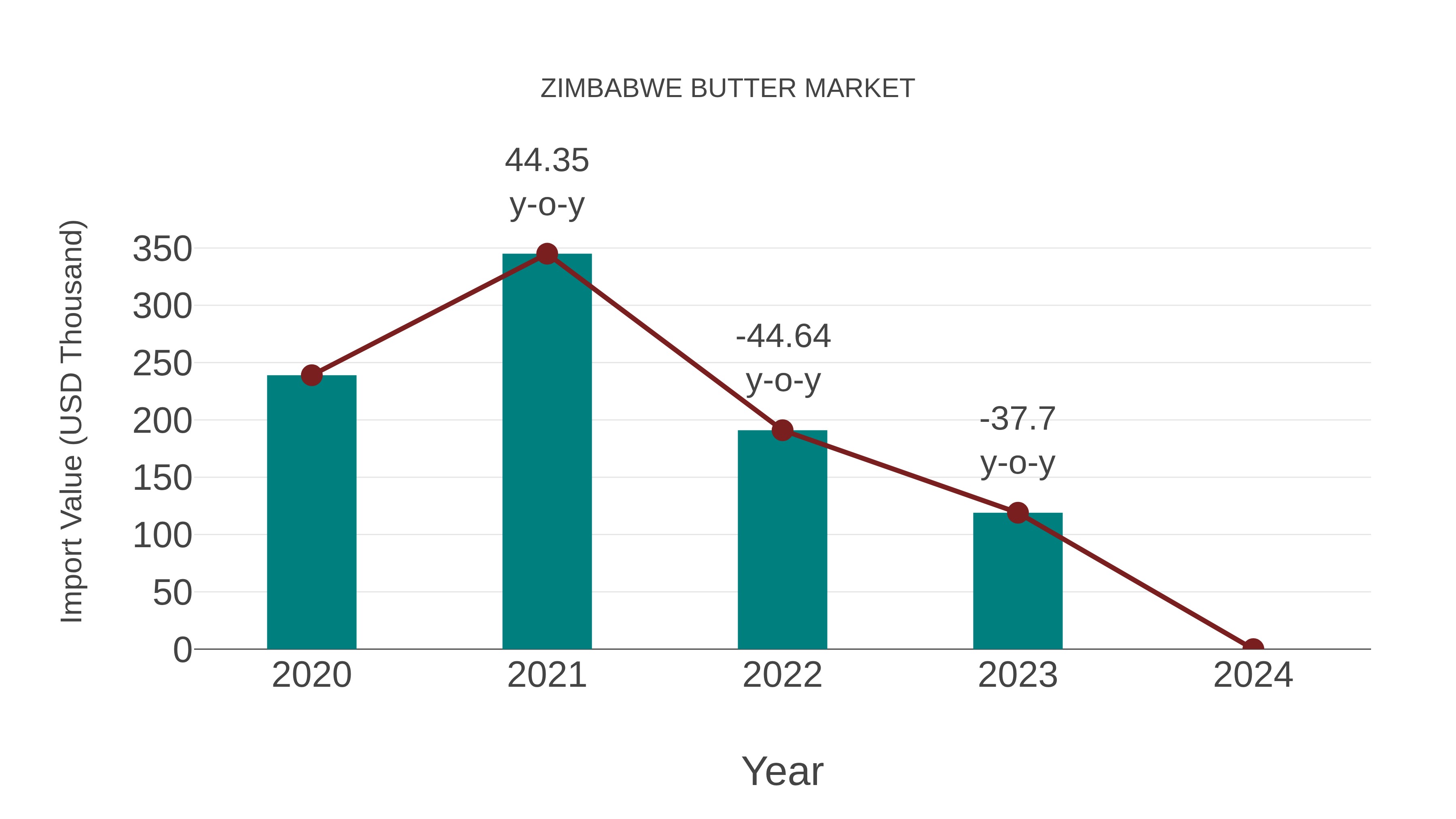 Zimbabwe Butter Market: Import Trend Analysis