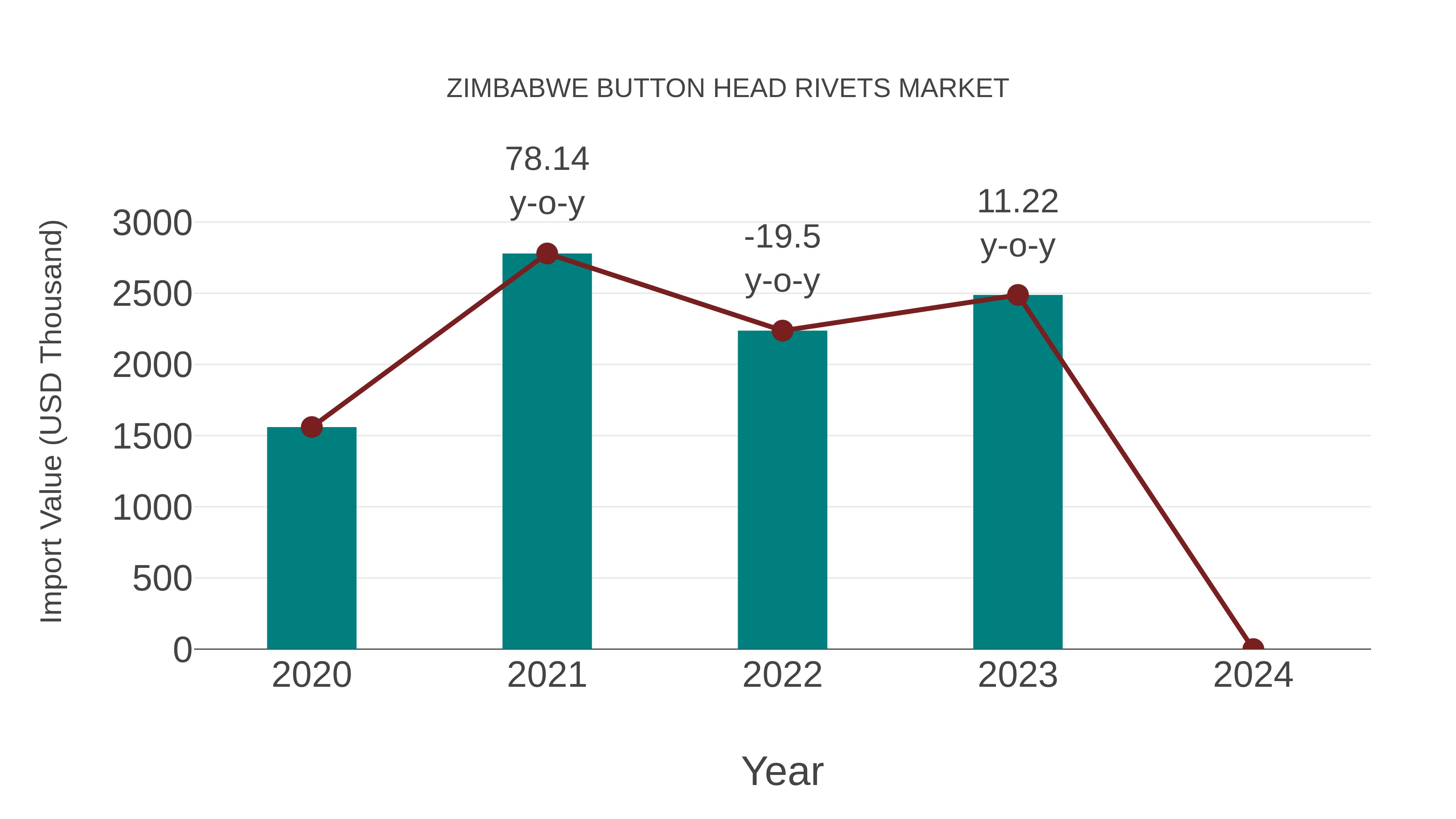  Zimbabwe Button Head Rivets Market: Import Trend Analysis