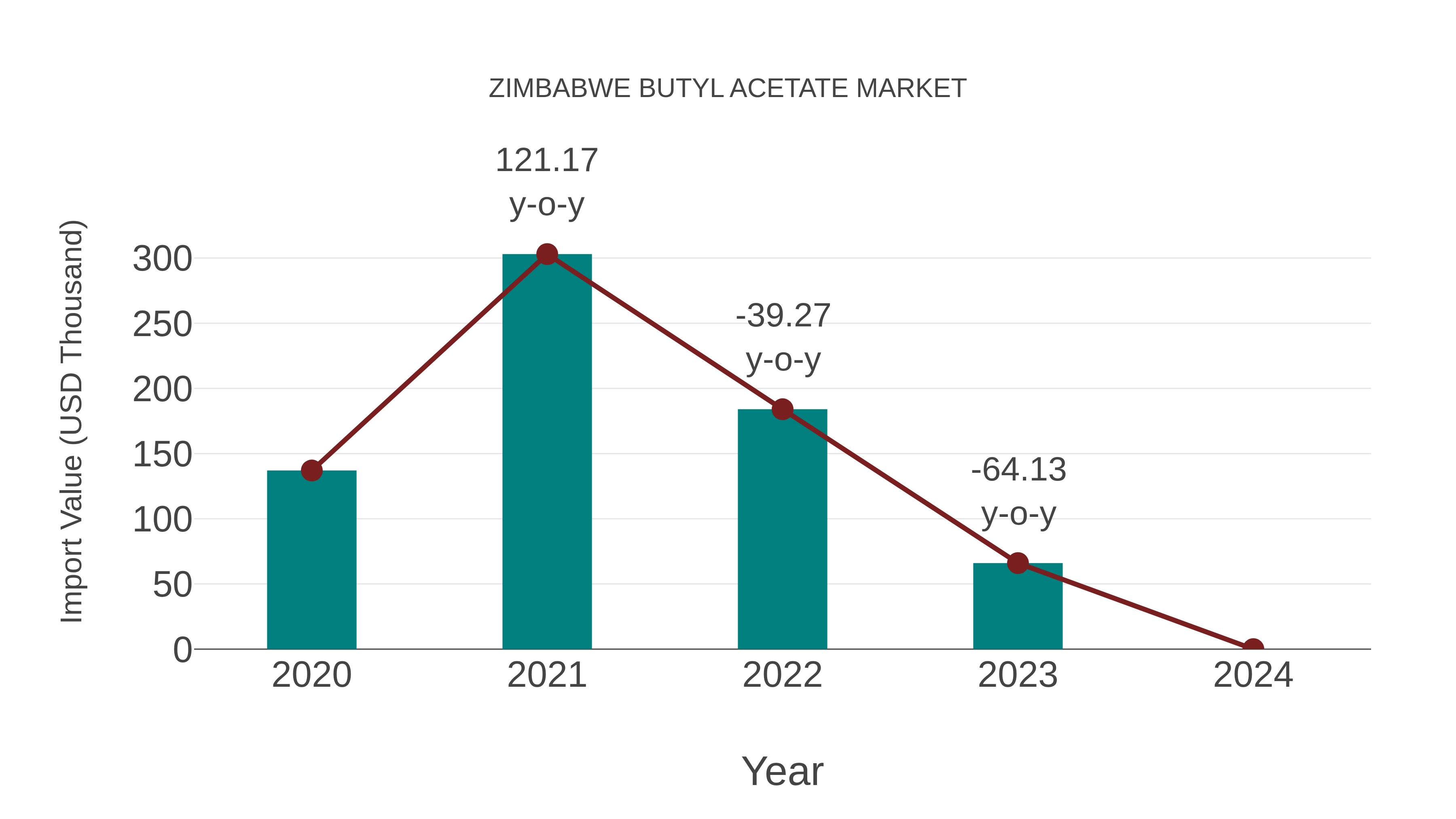  Zimbabwe Butyl Acetate Market: Import Trend Analysis