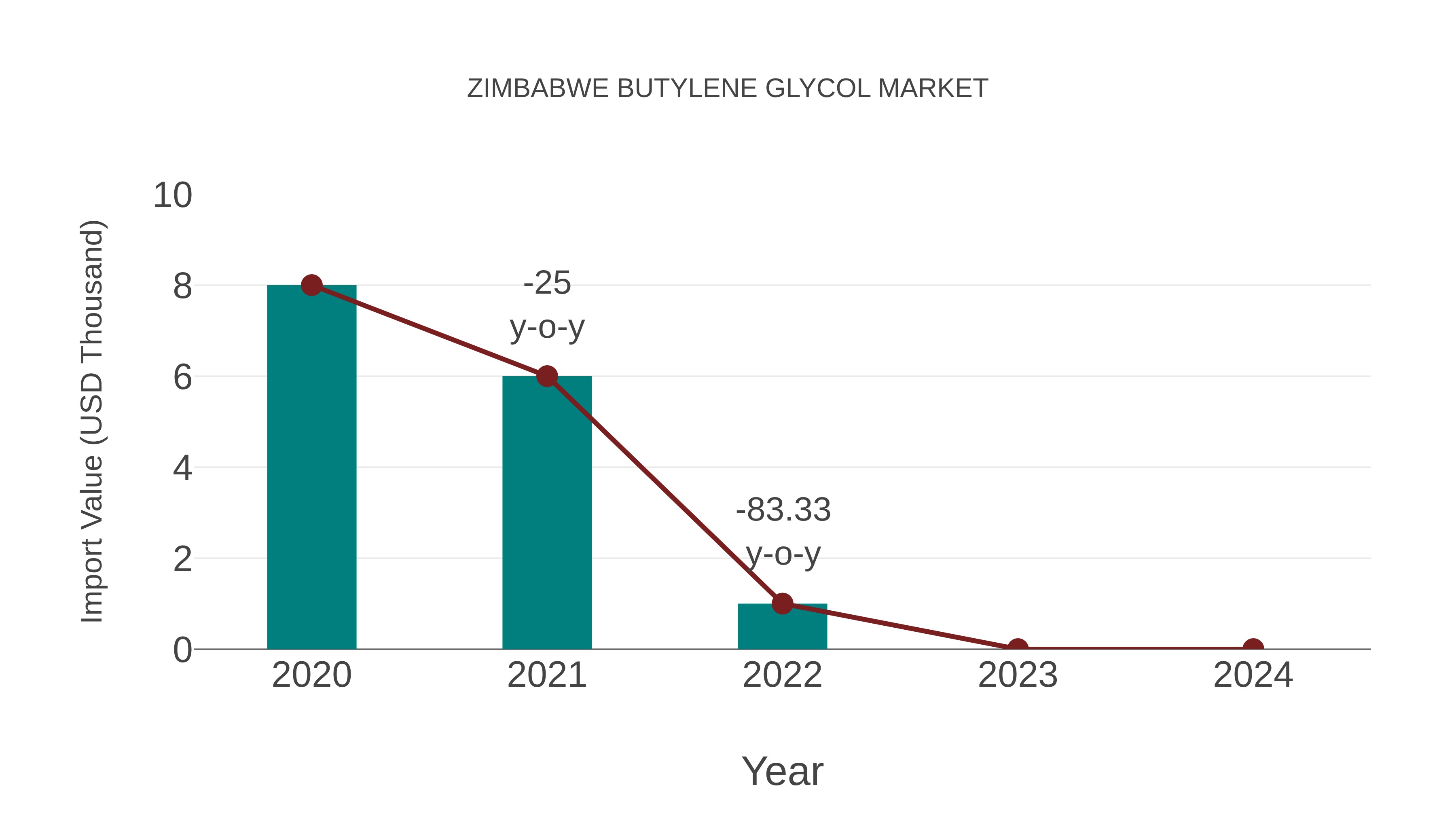  Zimbabwe Butylene Glycol Market: Import Trend Analysis