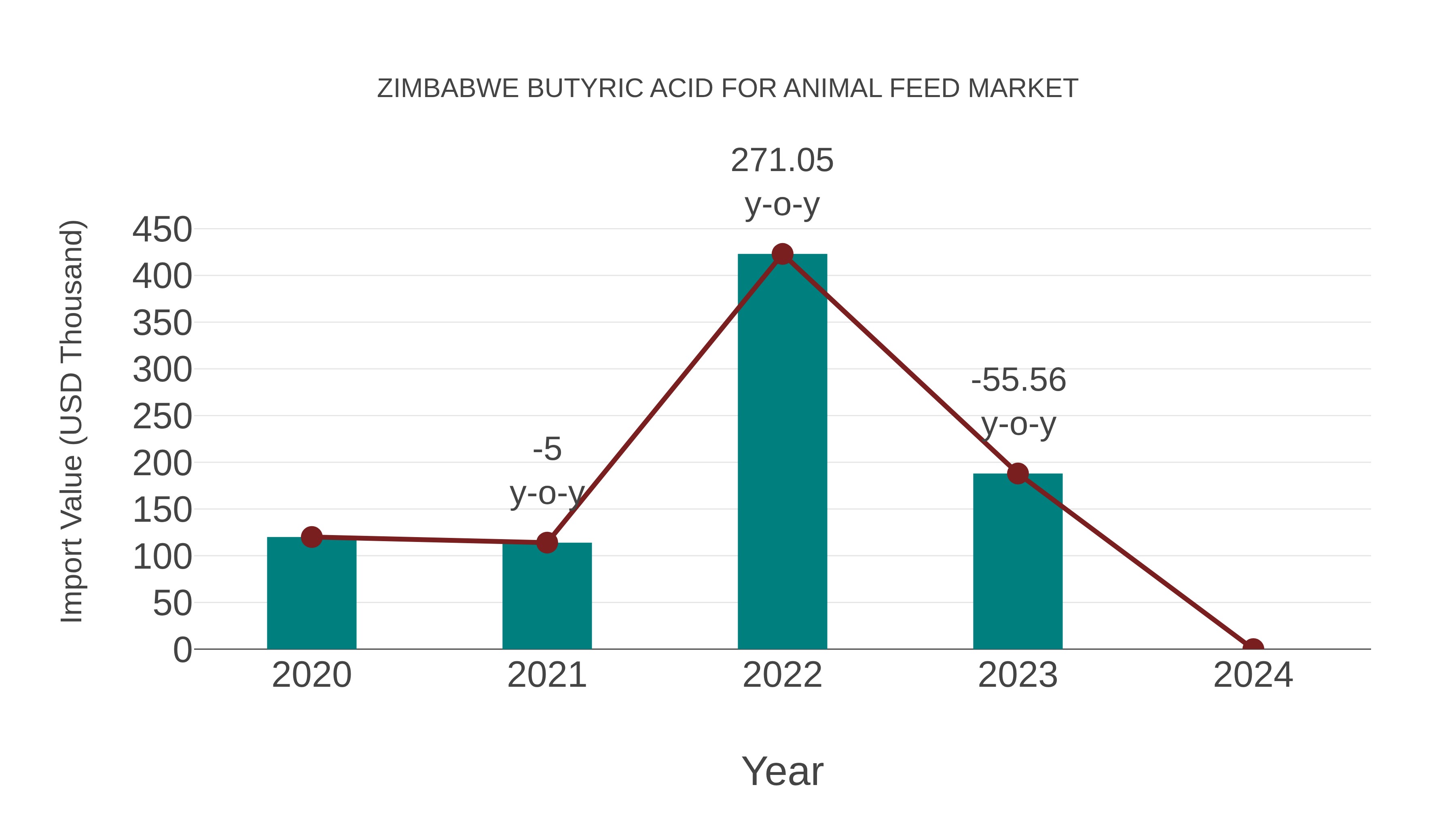 Zimbabwe Butyric Acid for Animal Feed Market: Import Trend Analysis