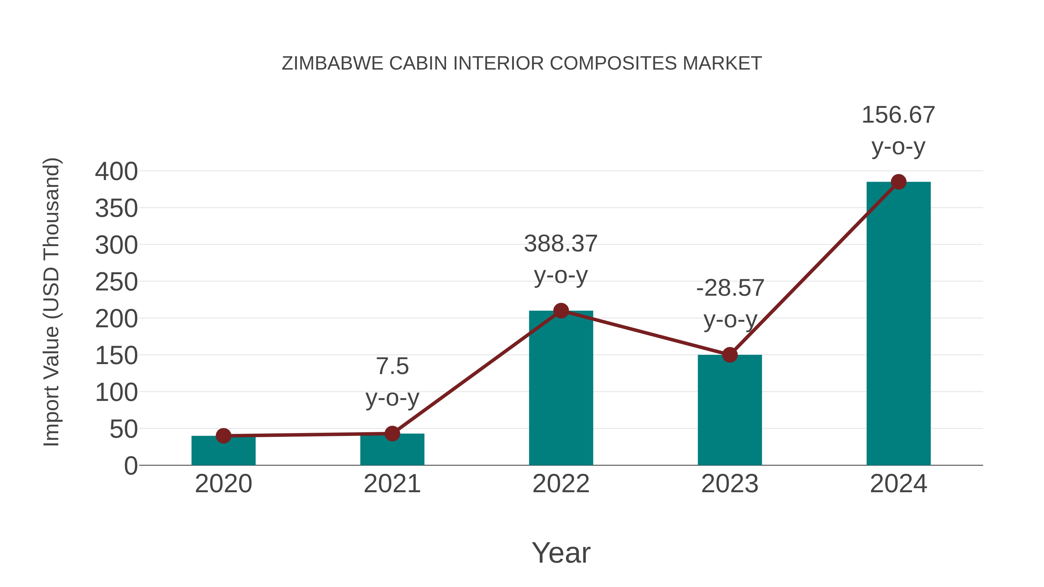 Zimbabwe Cabin Interior Composites Market: Import Trend Analysis
