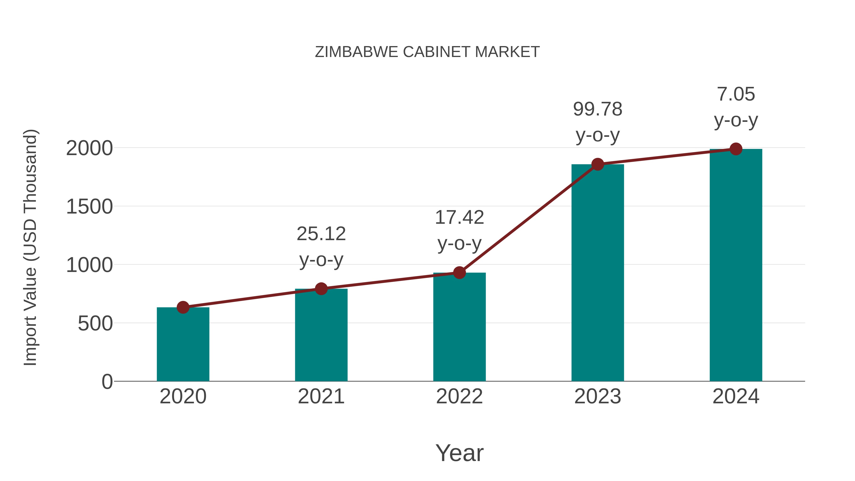 Zimbabwe Cabinet Market: Import Trend Analysis