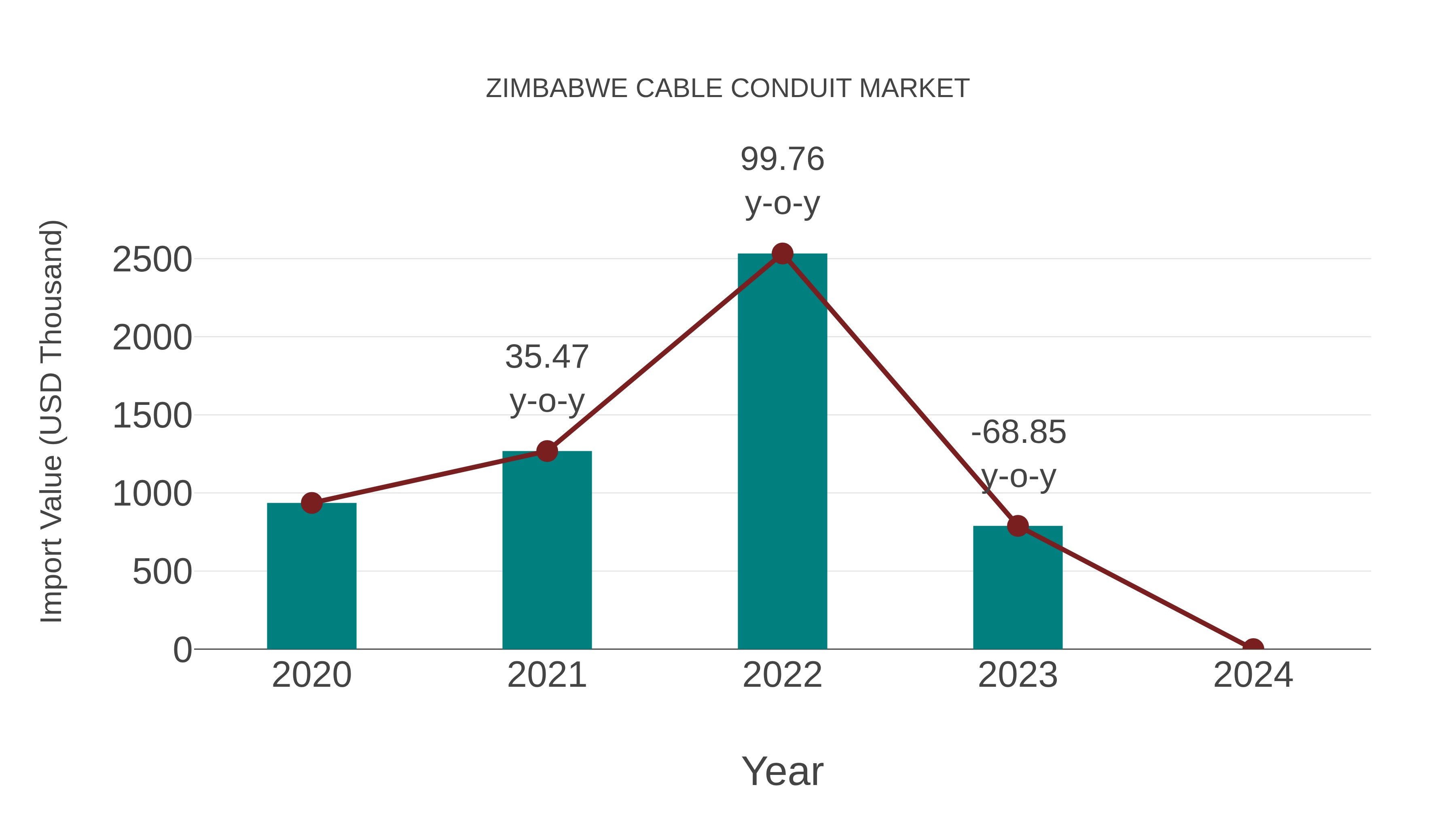  Zimbabwe Cable Conduit Market: Import Trend Analysis