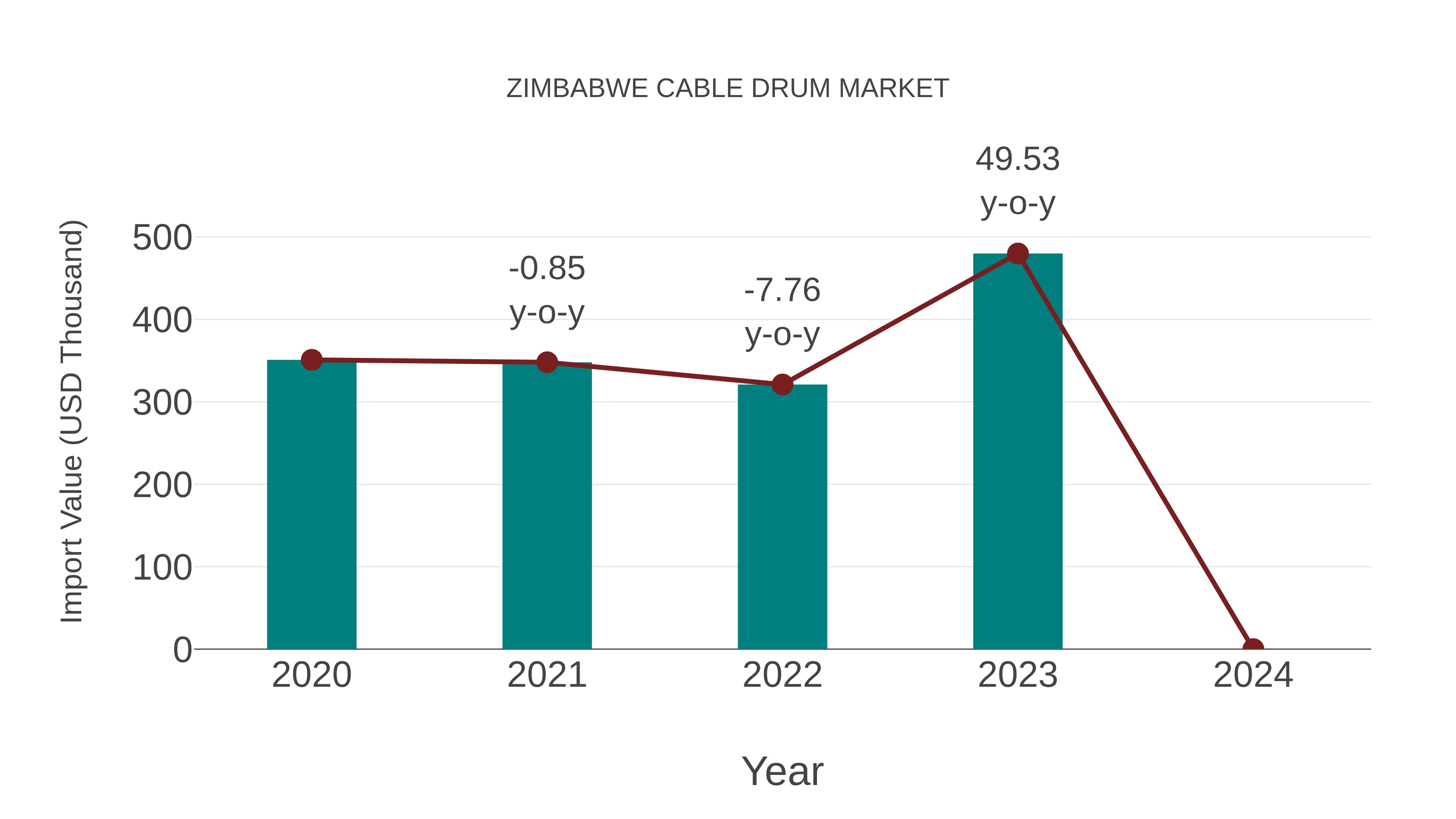  Zimbabwe Cable Drum Market: Import Trend Analysis