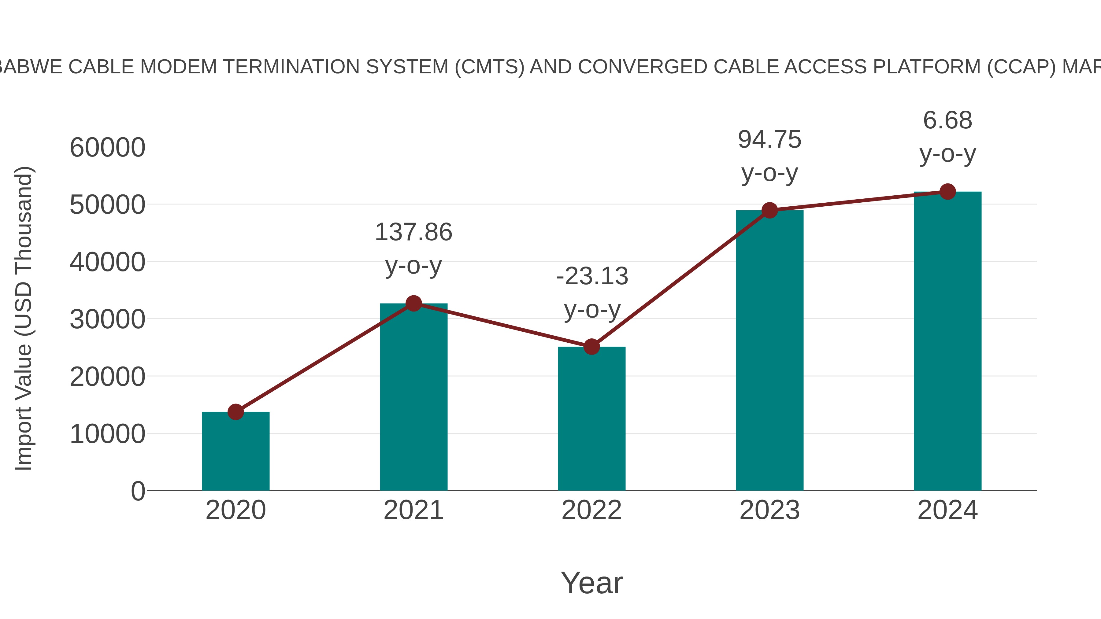  Zimbabwe Cable Modem Termination System (Cmts) and Converged Cable Access Platform (Ccap) Market: Import Trend Analysis