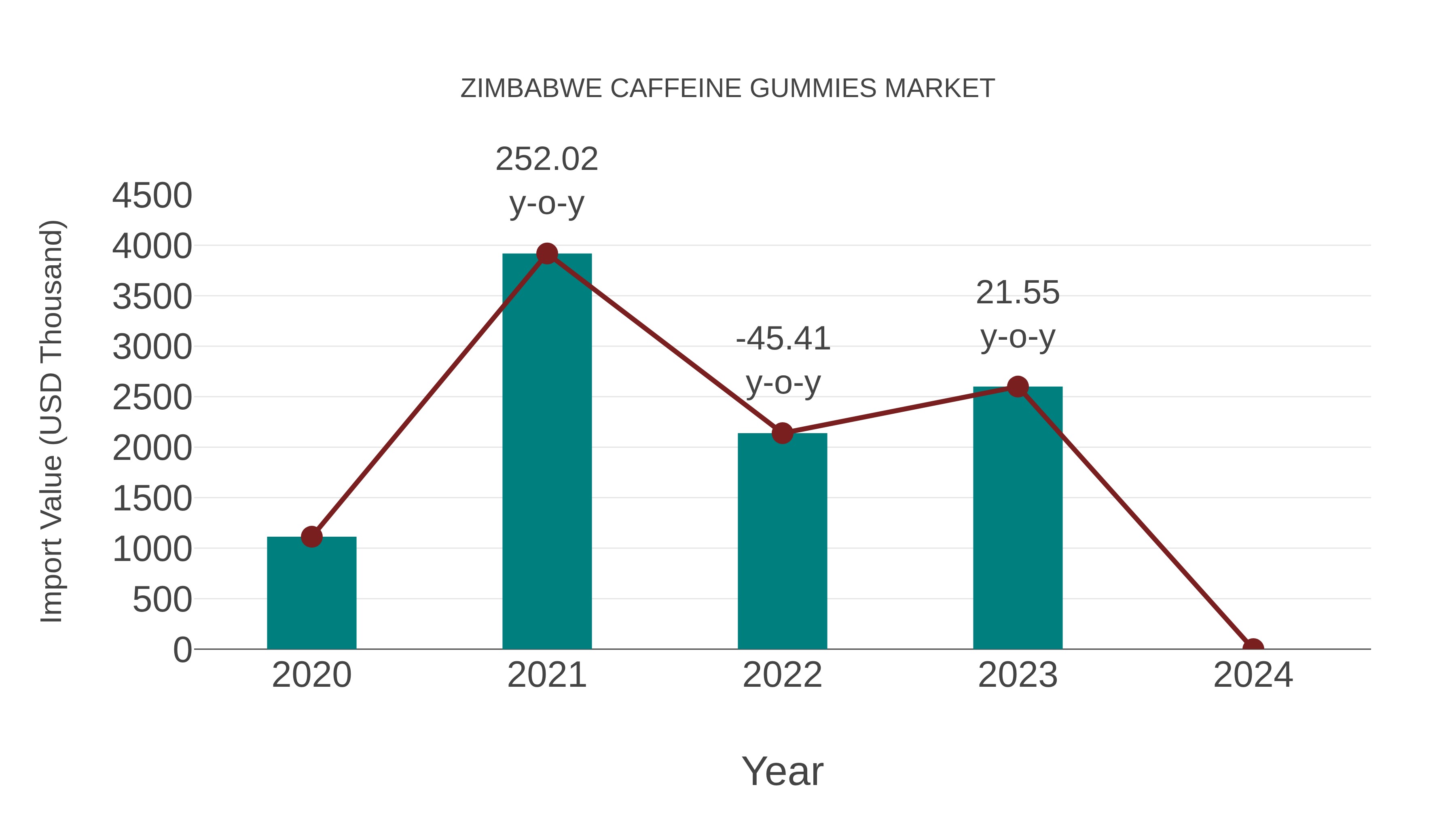  Zimbabwe Caffeine Gummies Market: Import Trend Analysis