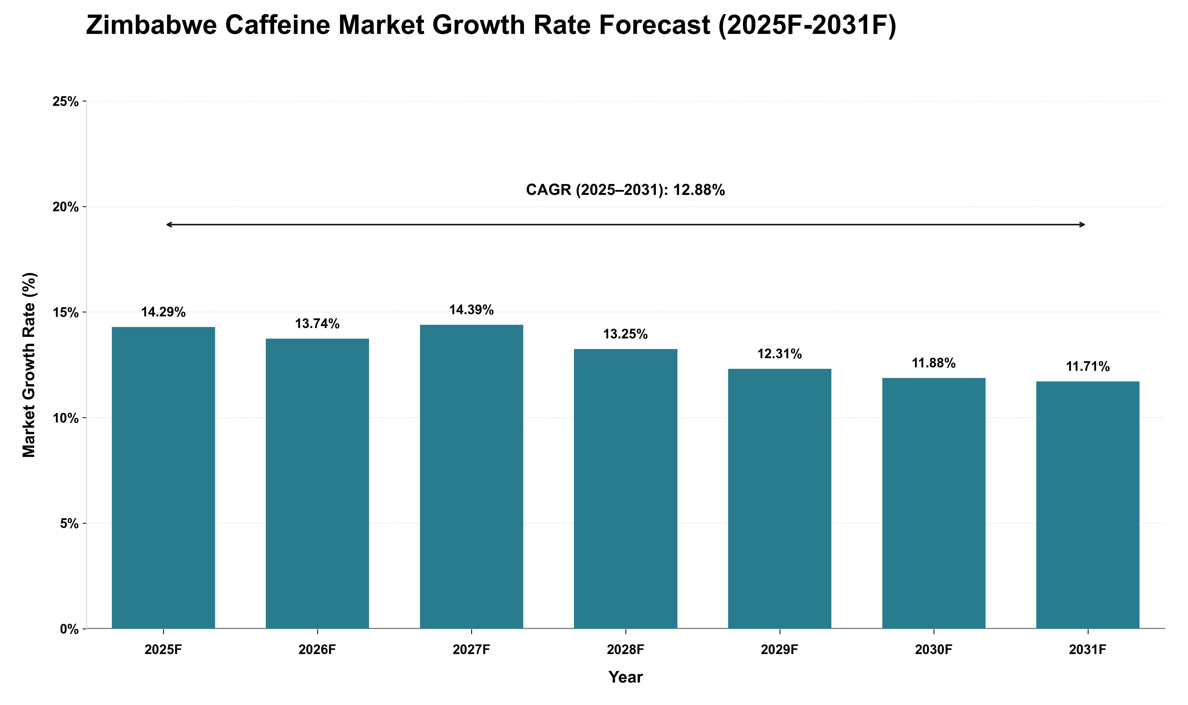 Zimbabwe Caffeine Market Growth Rate Analysis (2025 - 2031)