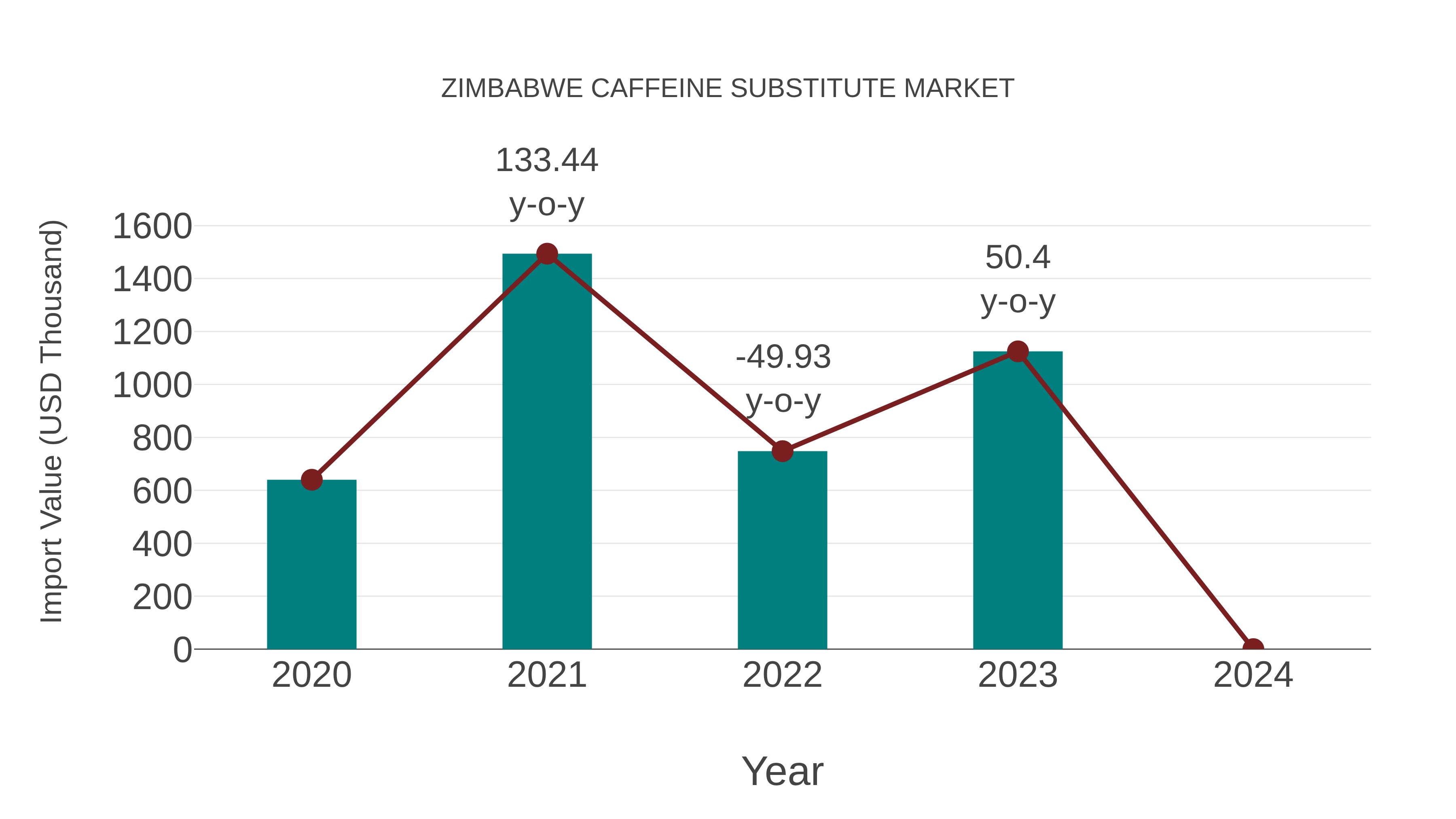  Zimbabwe Caffeine Substitute Market: Import Trend Analysis
