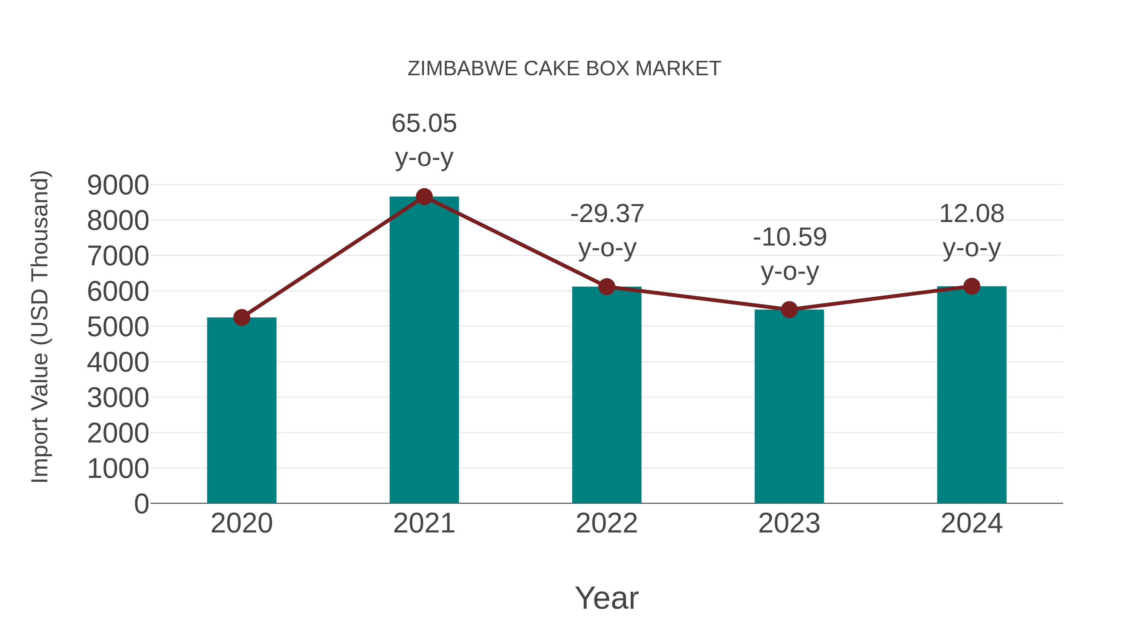  Zimbabwe Cake Box Market: Import Trend Analysis