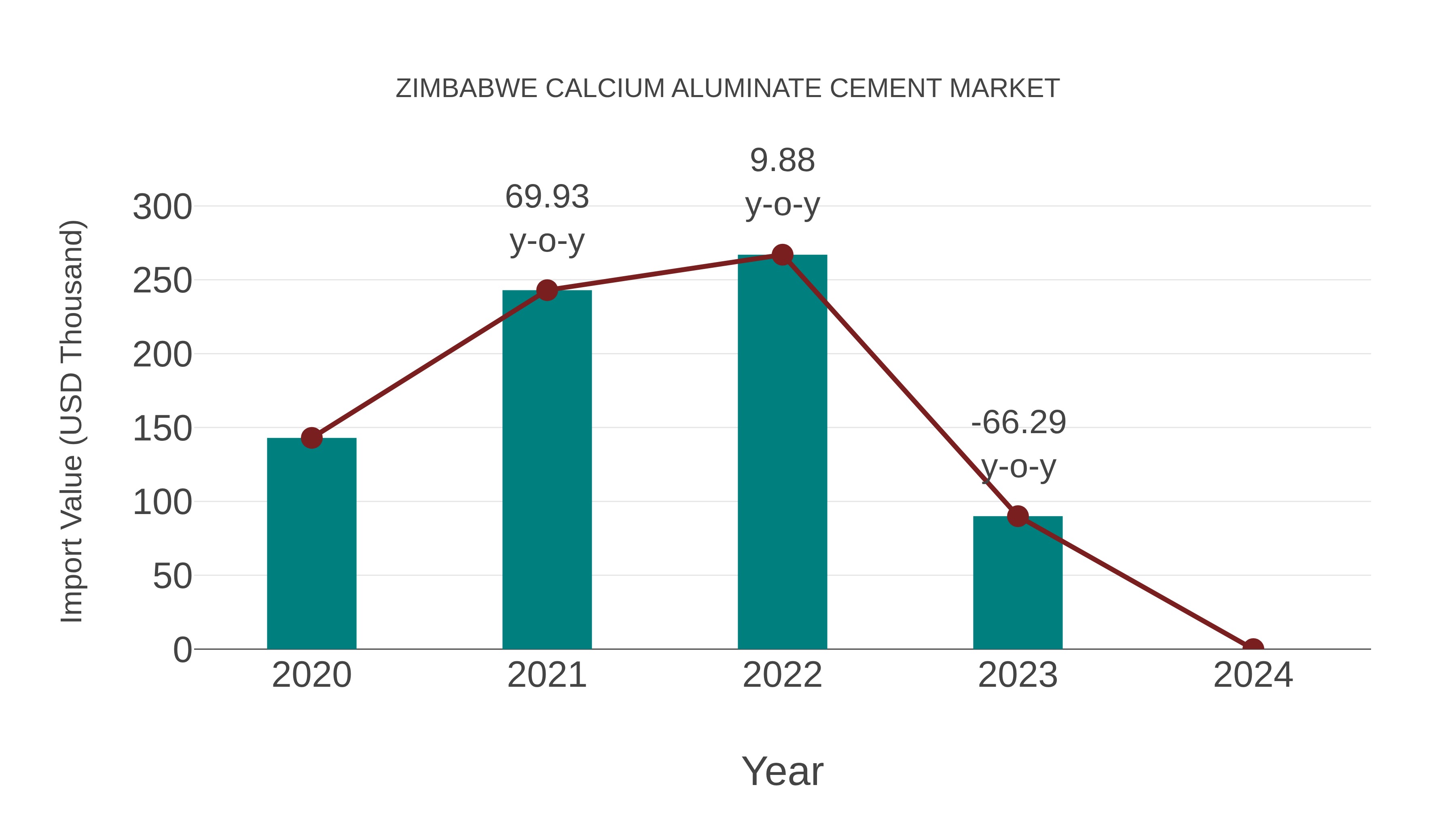  Zimbabwe Calcium Aluminate Cement Market: Import Trend Analysis