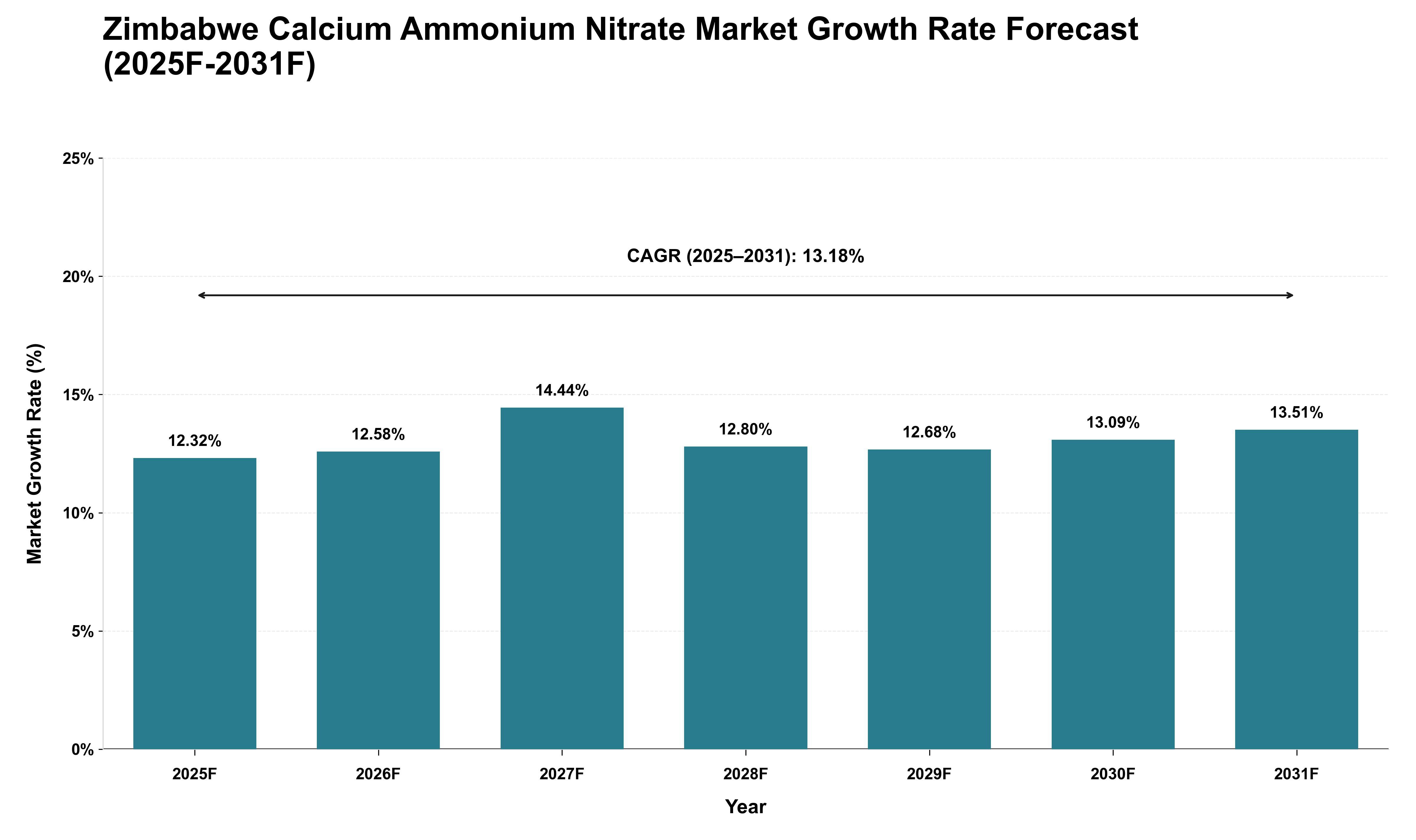 Zimbabwe Calcium Ammonium Nitrate Market Growth Rate Analysis (2025 - 2031)