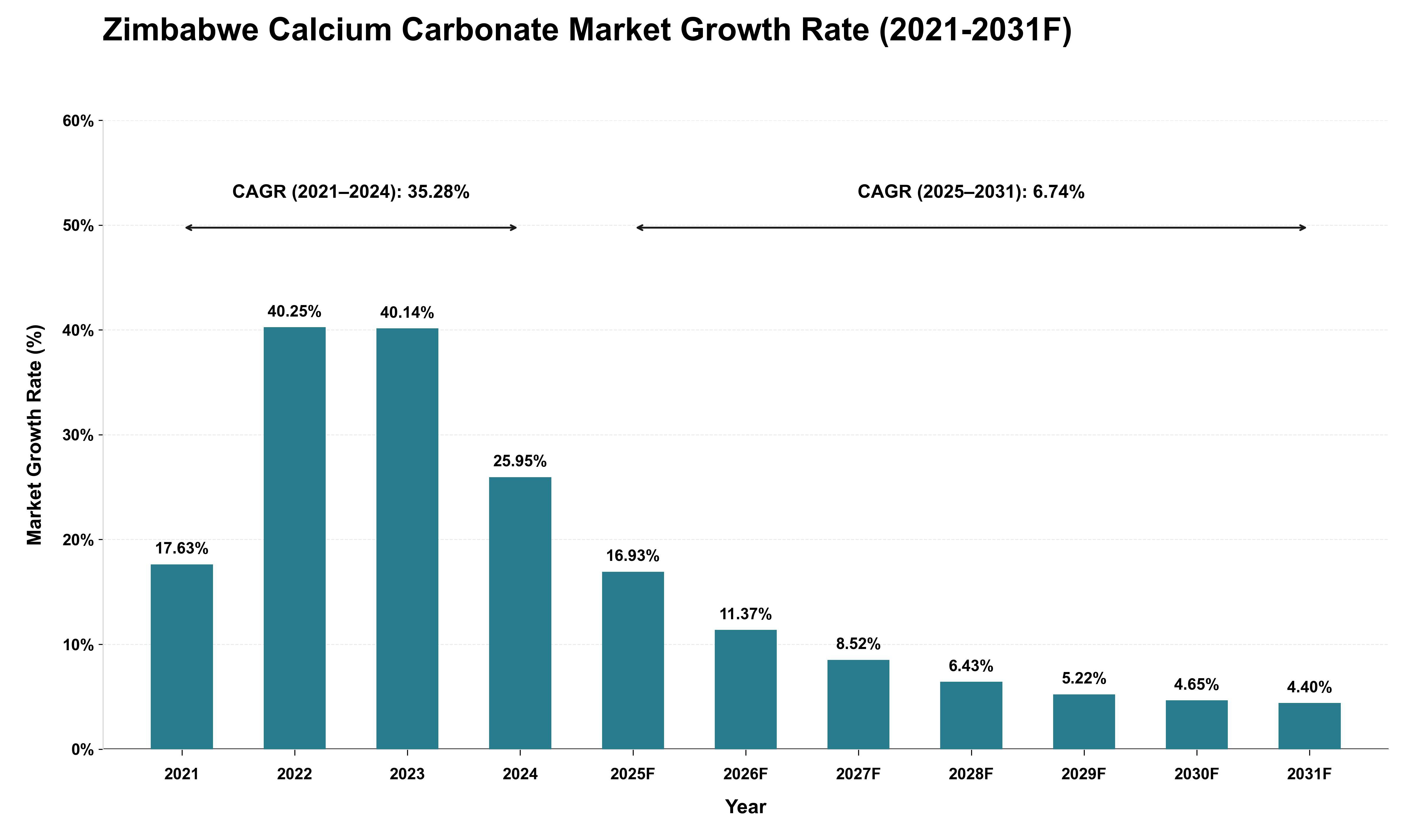 Zimbabwe Calcium Carbonate Market Growth Rate Analysis (2021 - 2031)