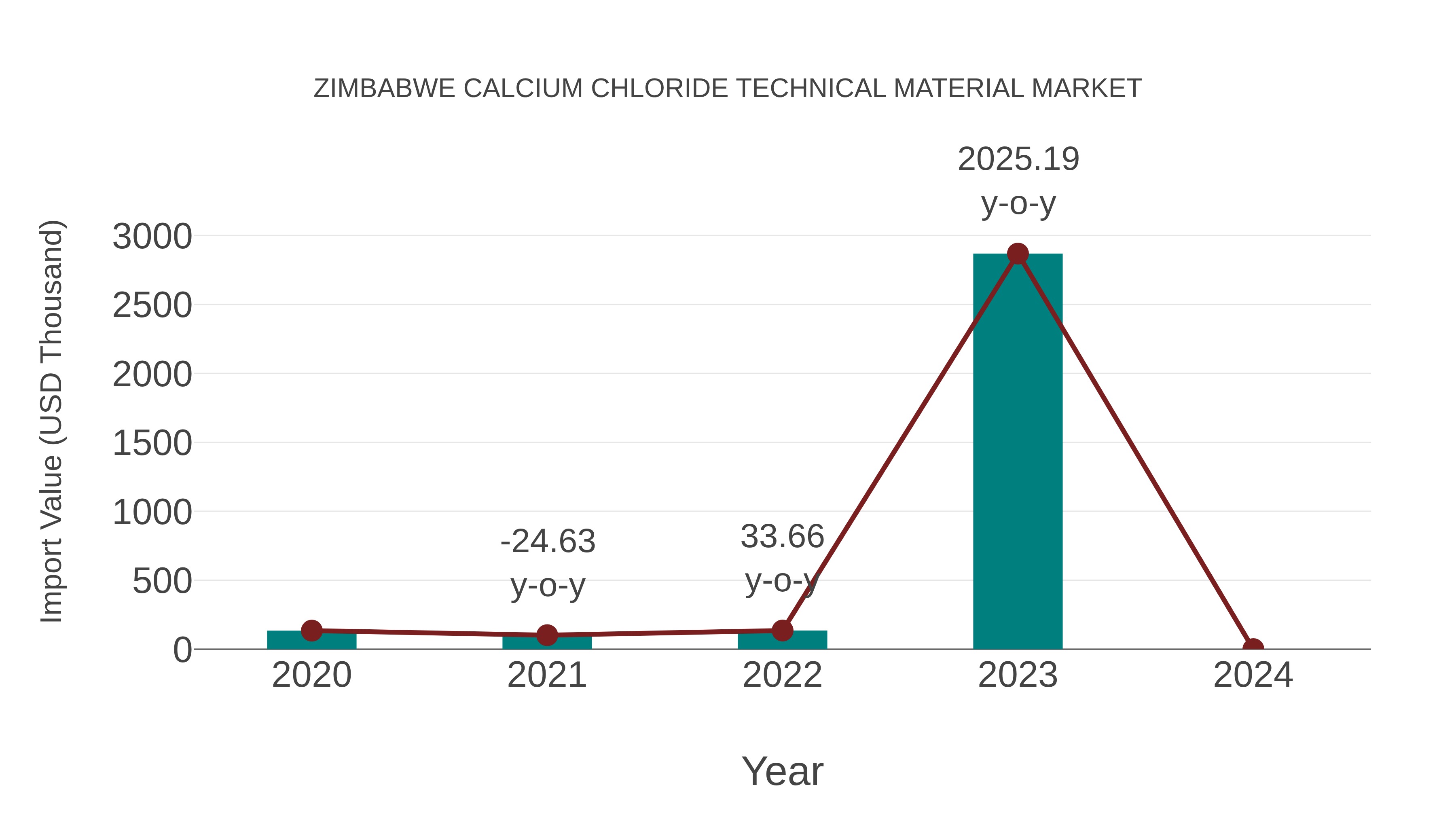  Zimbabwe Calcium Chloride Technical Material Market: Import Trend Analysis